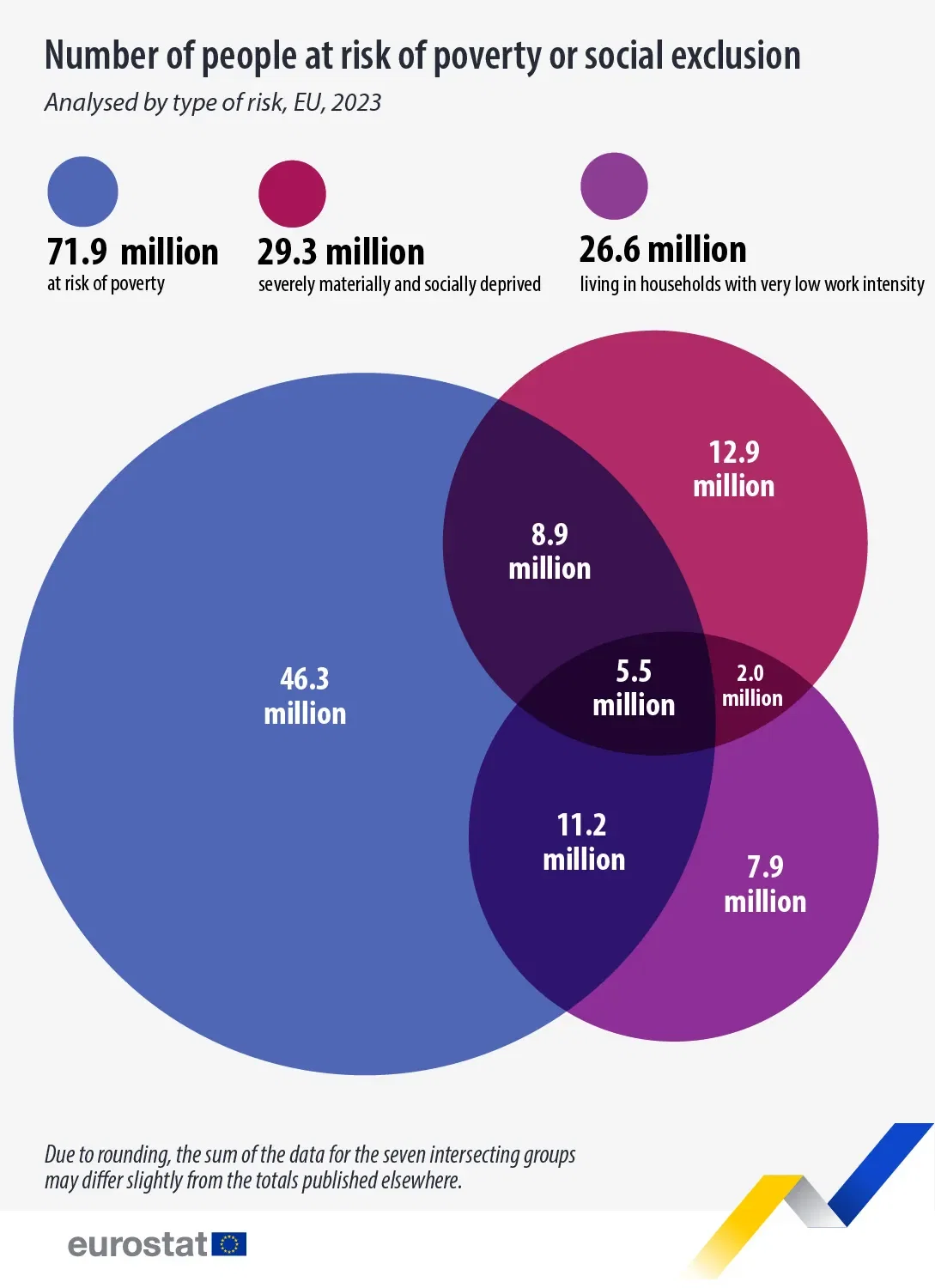 One Fifth of People in the EU Were at Risk of Poverty or Social Exclusion