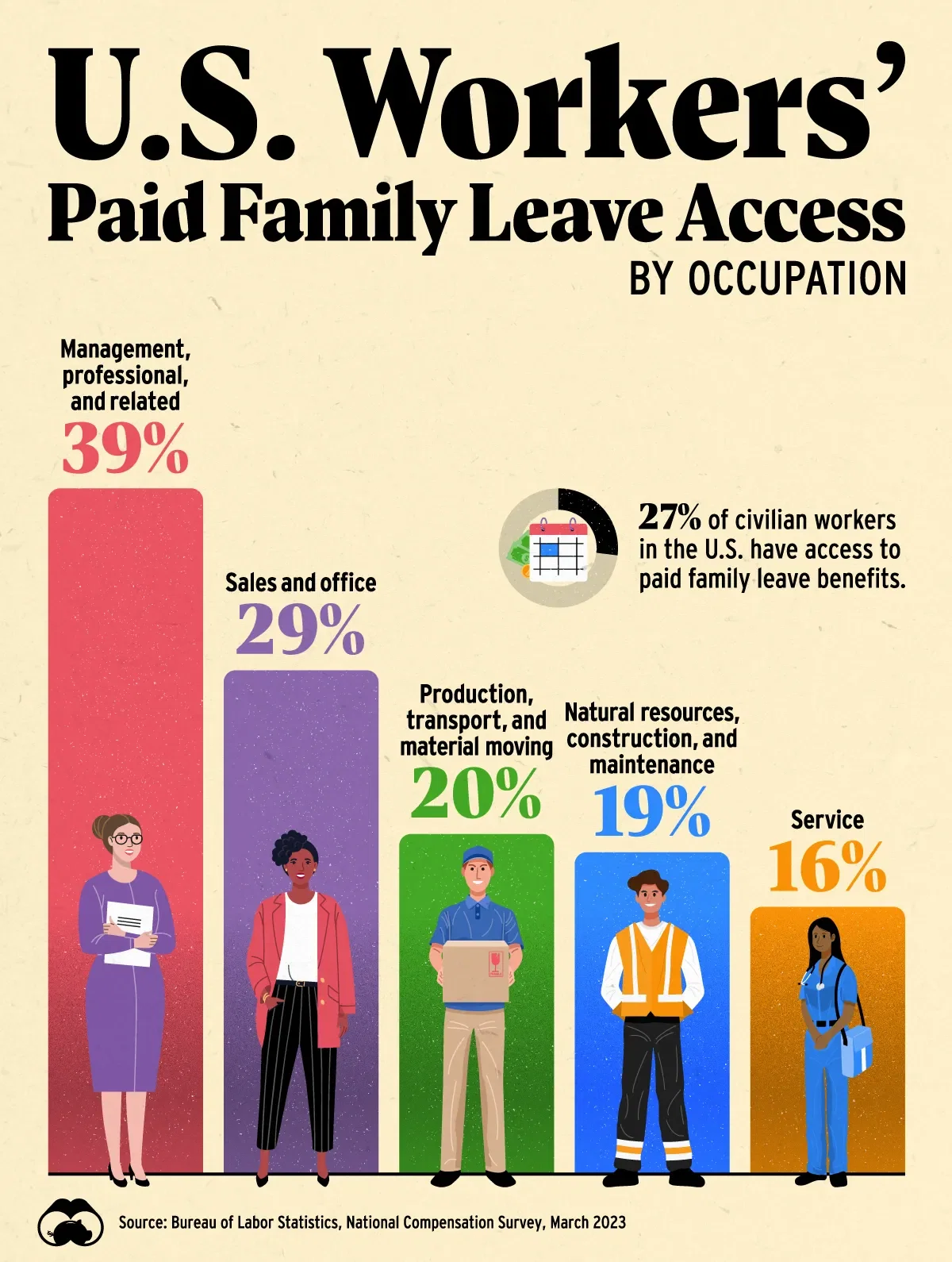 Only 27% of U.S. Workers Have Access to Paid Family Leave Benefits π¨βπ©βπ§βπ¦