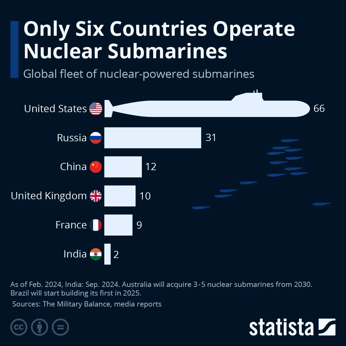 Only Six Countries Operate Nuclear Submarines