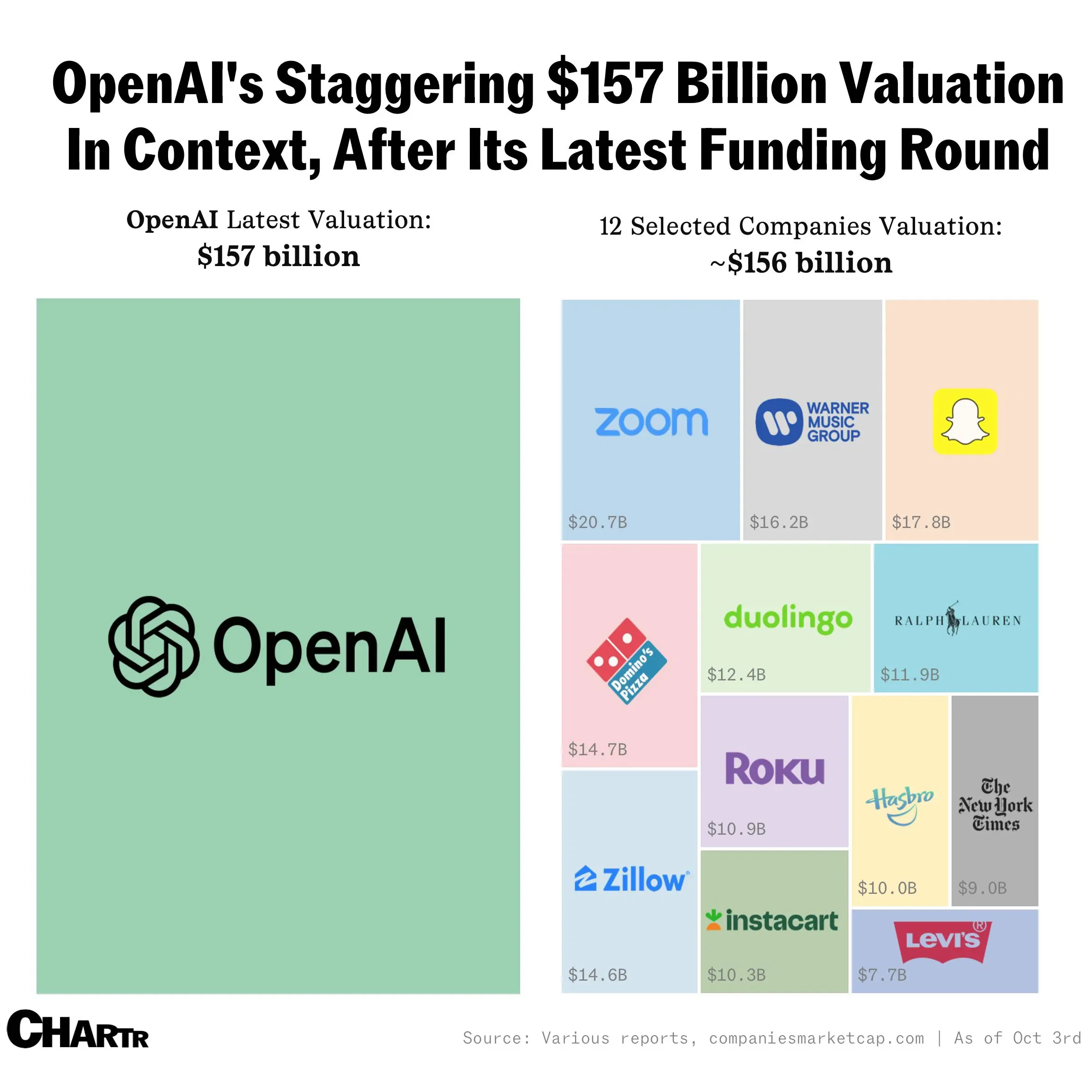 OpenAl's Staggering $157 Billion Valuation In Context