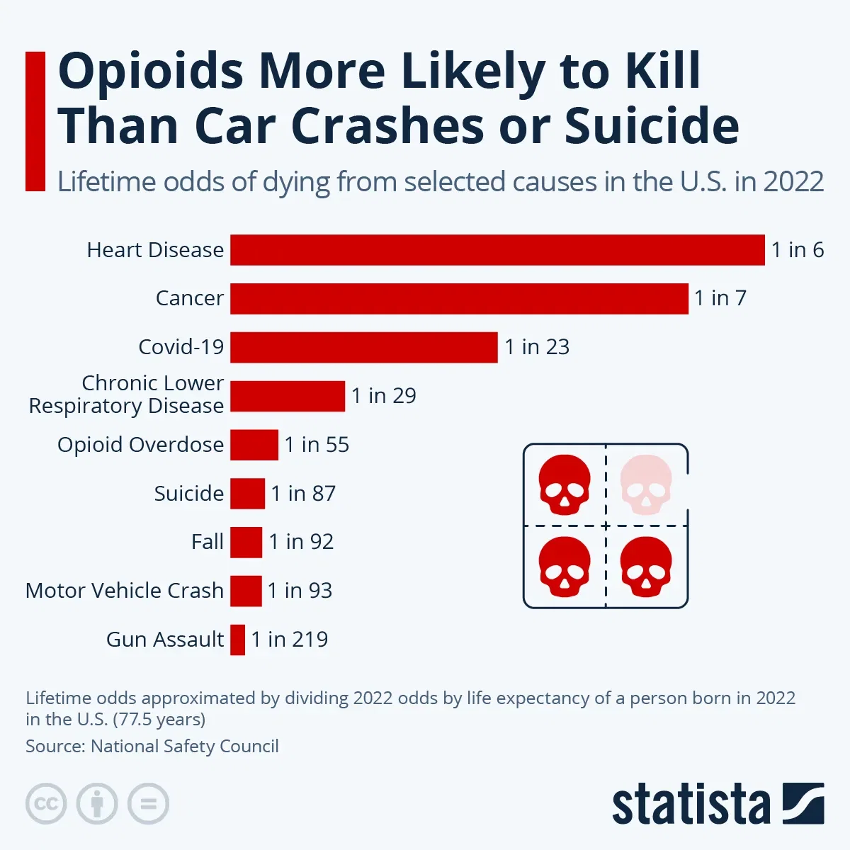 Opioids More Likely to Kill Than Car Crashes or Suicide