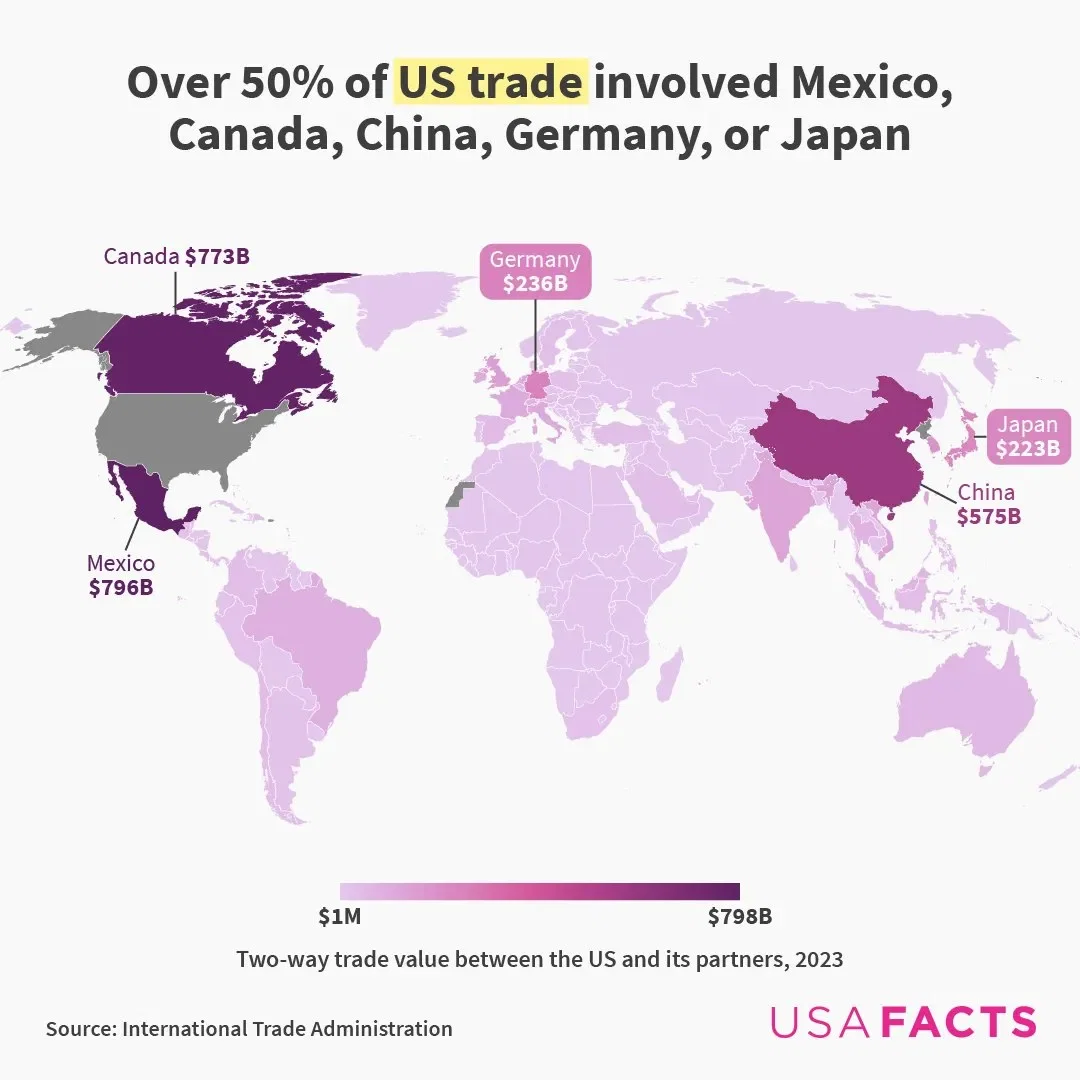 Over 50% of US Trade Involved Just 5 Countries