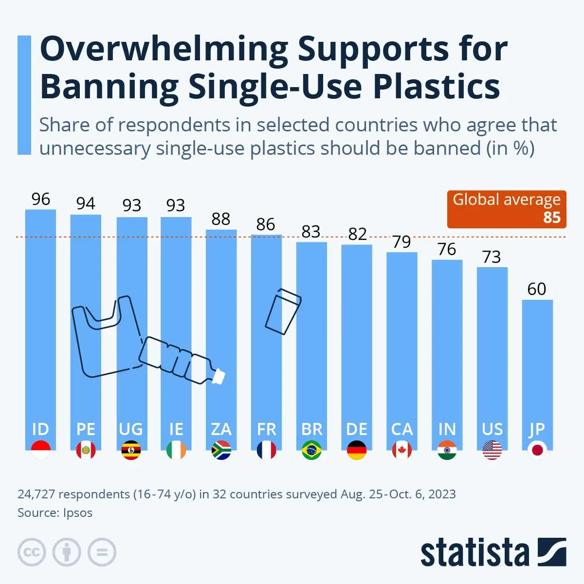 Overwhelming Support for Banning Single-Use Plastics