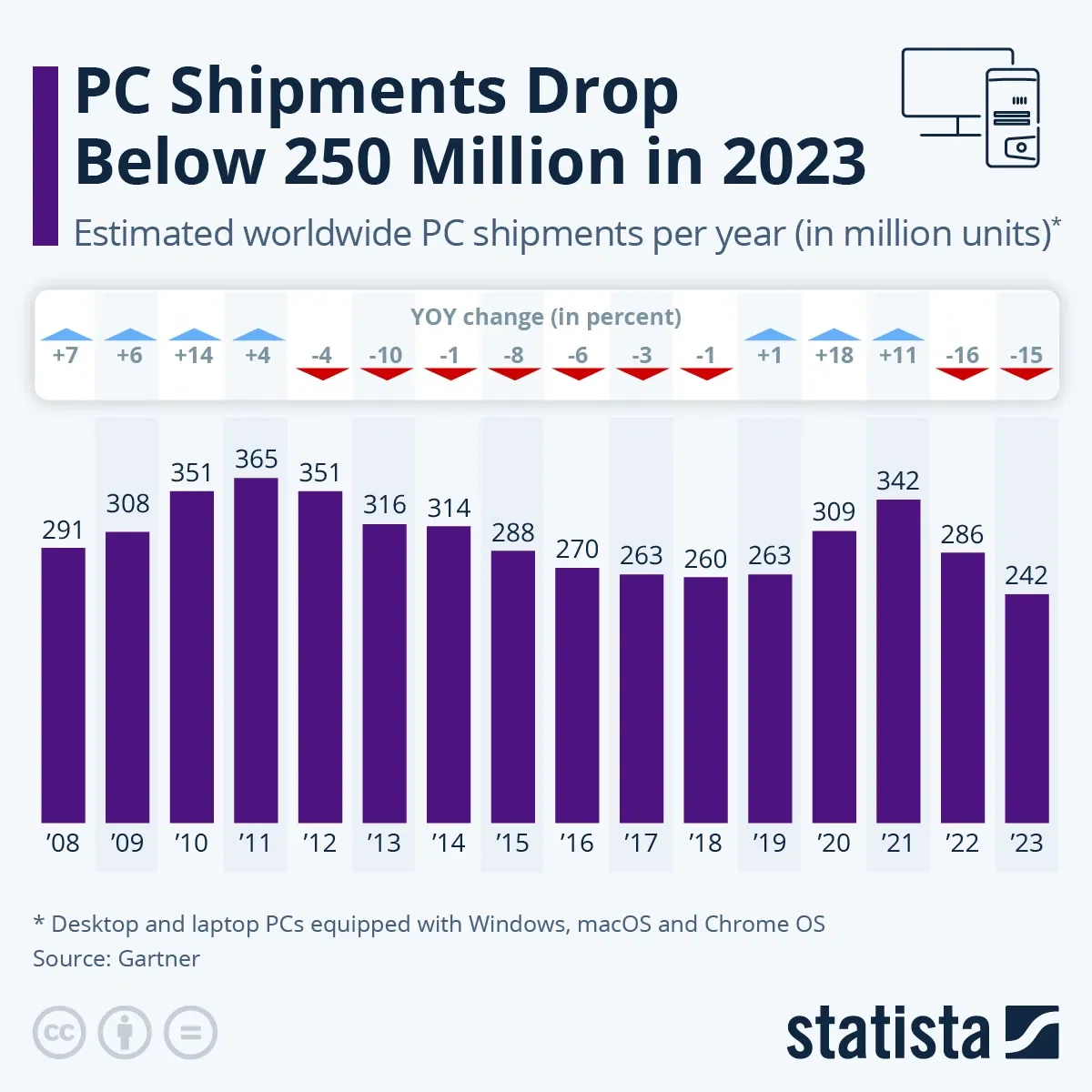 PC Shipments Drop Below 250 Million in 2023