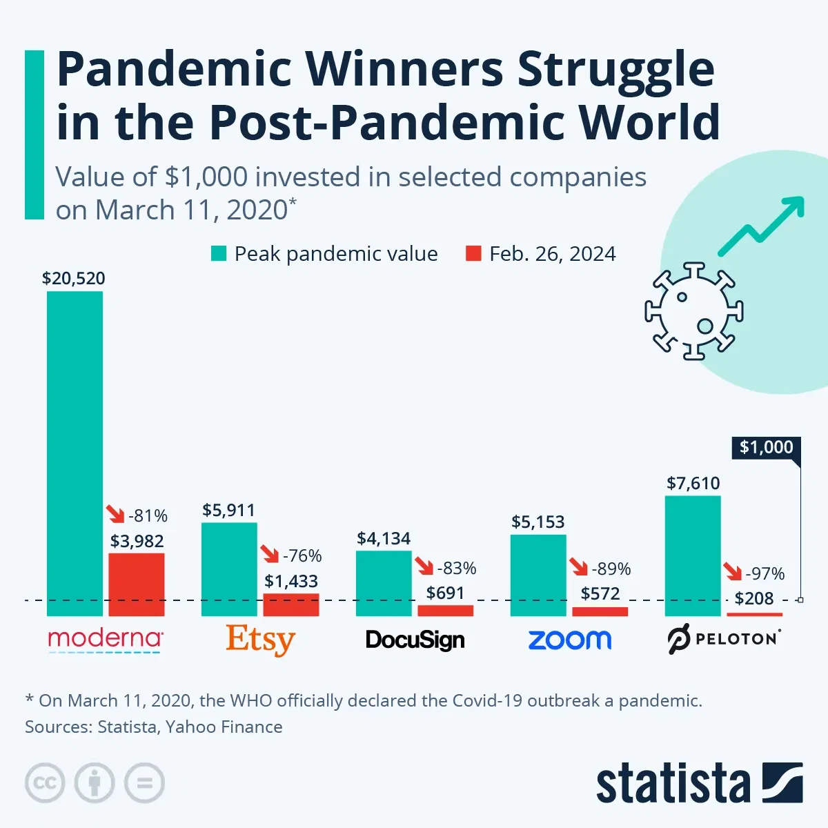 Pandemic Winners Struggle in the Post-Pandemic World