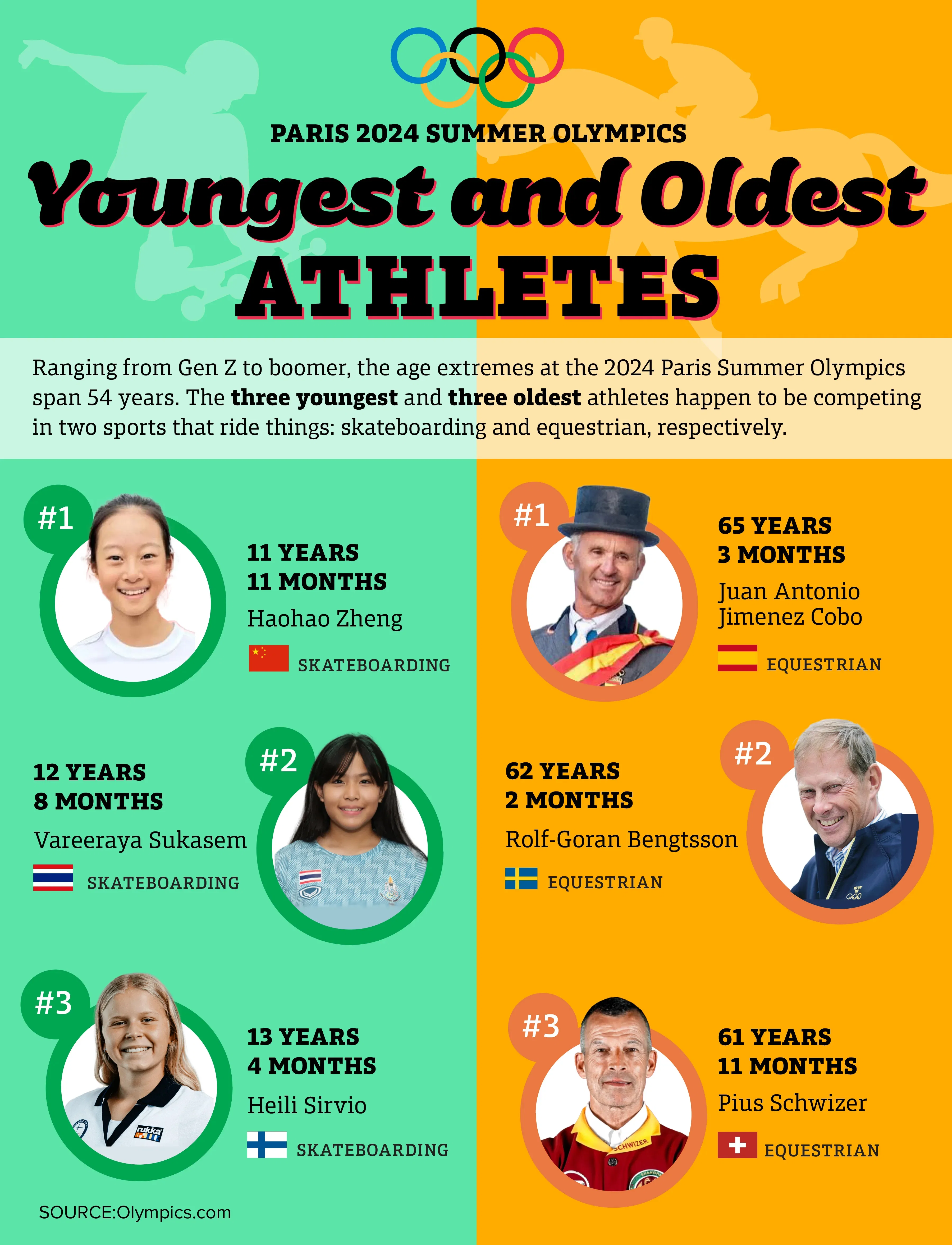 Paris Olympics: 3 Youngest and Oldest Athletes
