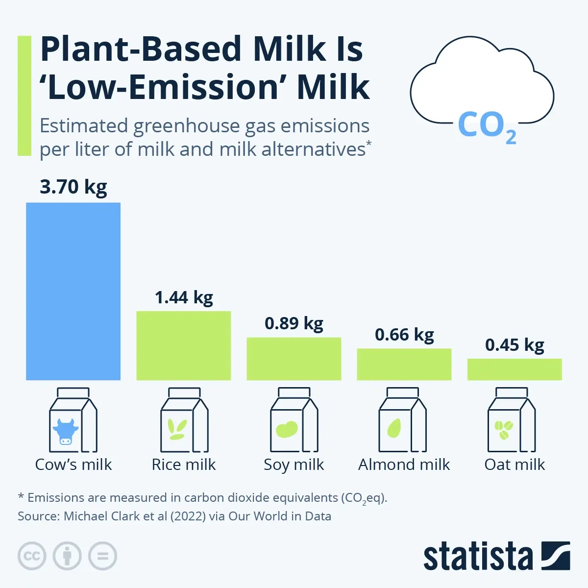 Plant-Based Milk Is 'Low-Emission' Milk