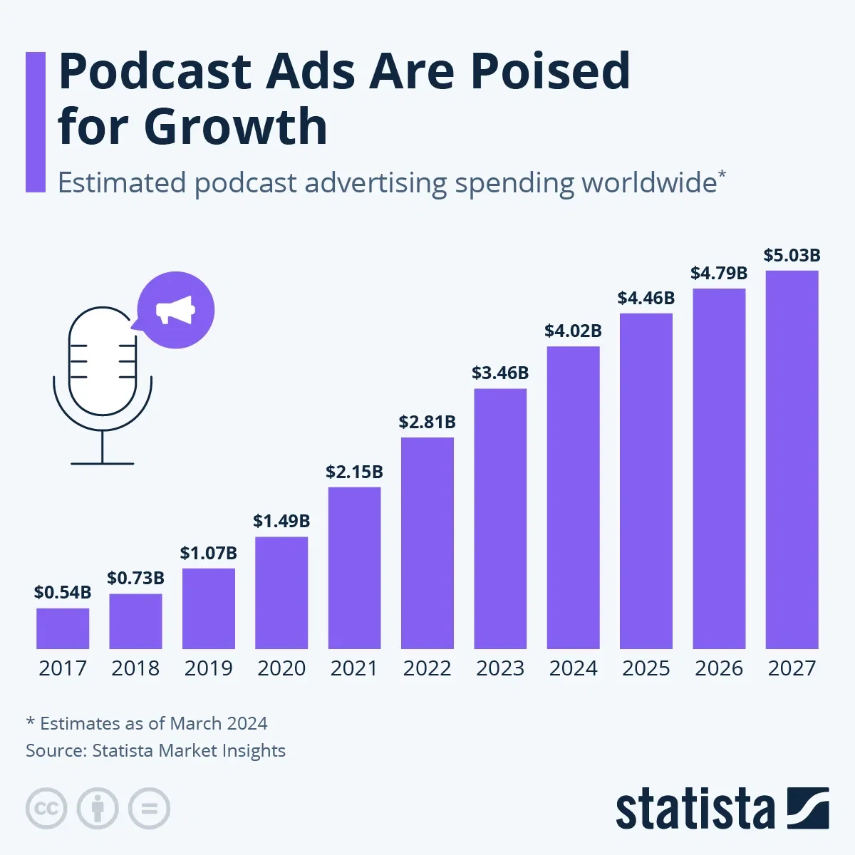 Podcast Ads Are Poised for Growth
