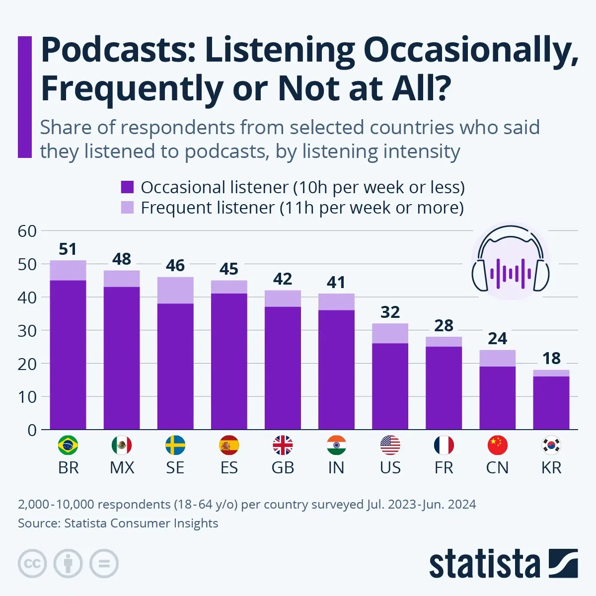 Podcasts: Listening Occasionally, Frequently or Not at All?