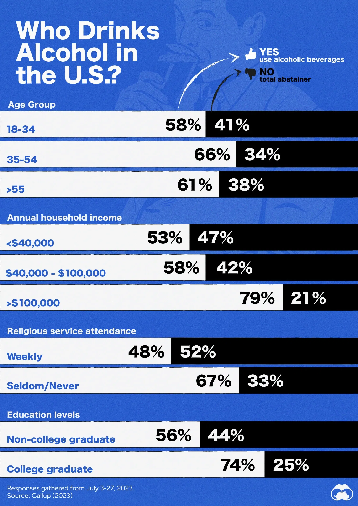 Poll: 6 in 10 Americans Consume Alcohol