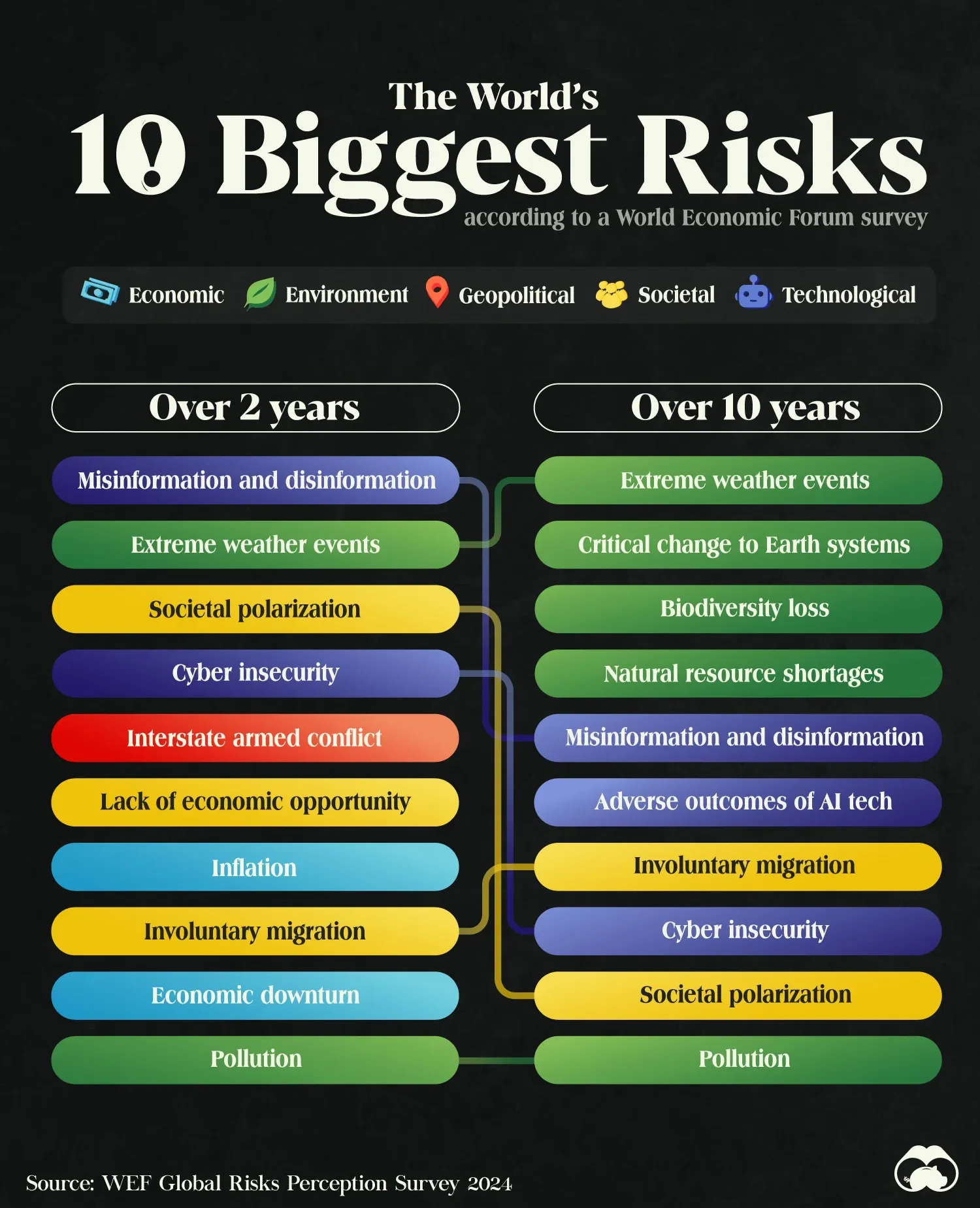 Poll: Environmental Risks Will Dominate in 10 Years Time 🌩️