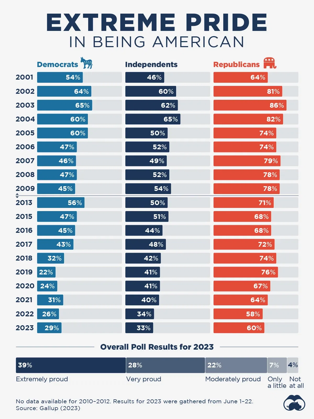 Poll Results Show "Extreme Pride" in Being American is Falling