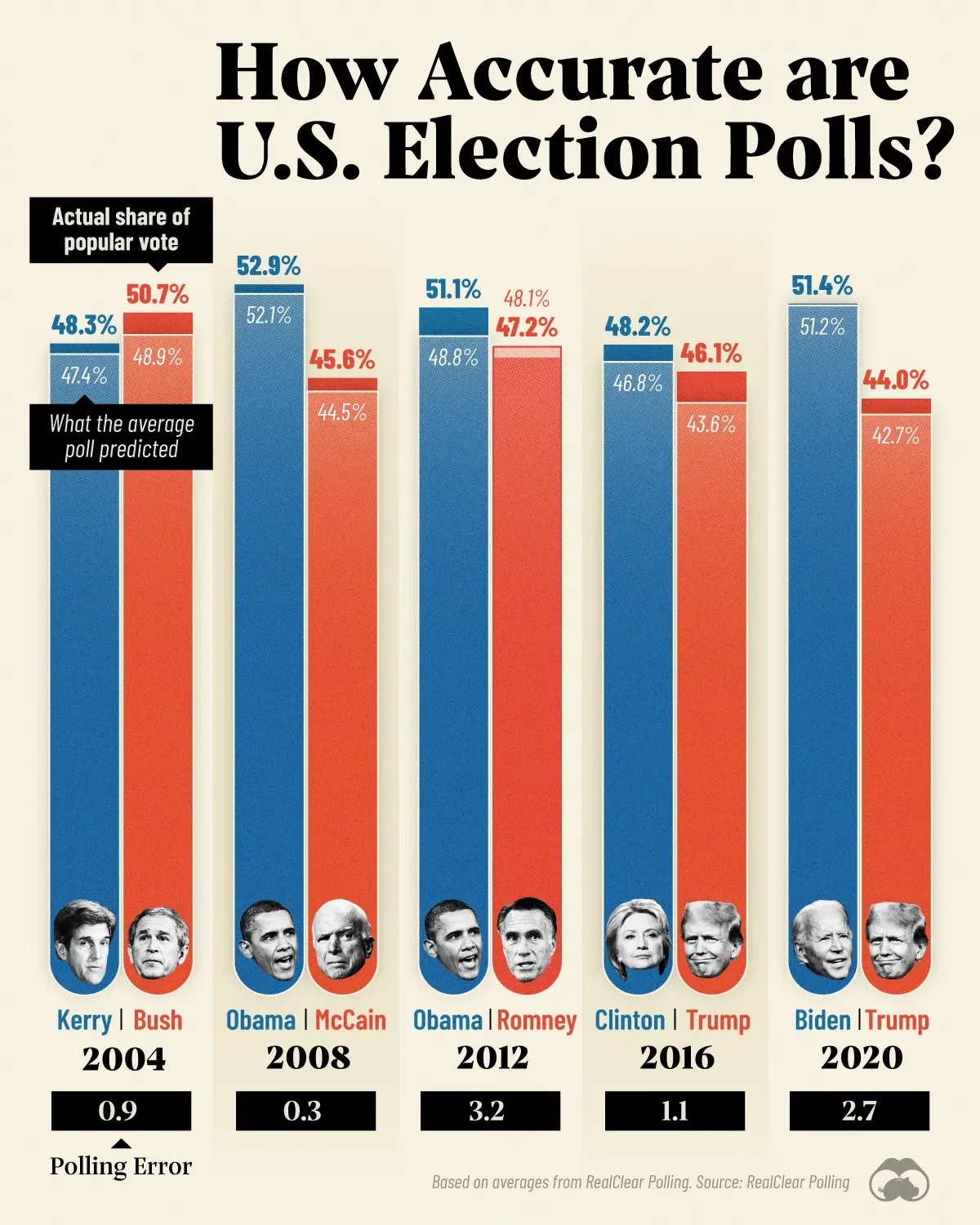 Polling Error in the Past Five U.S. Presidential Elections 🗳️