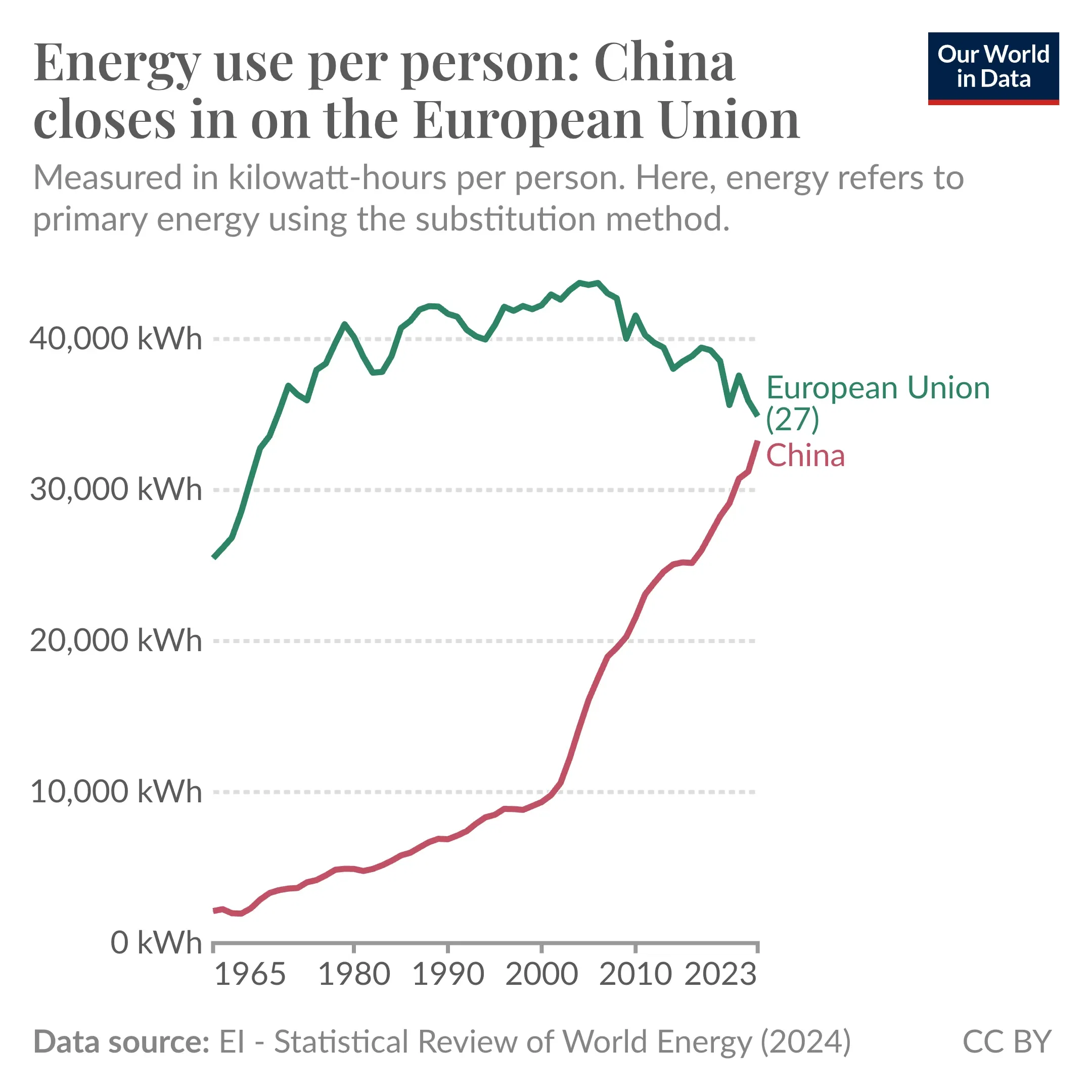 Primary Energy Consumption Per Capita – China vs Europe