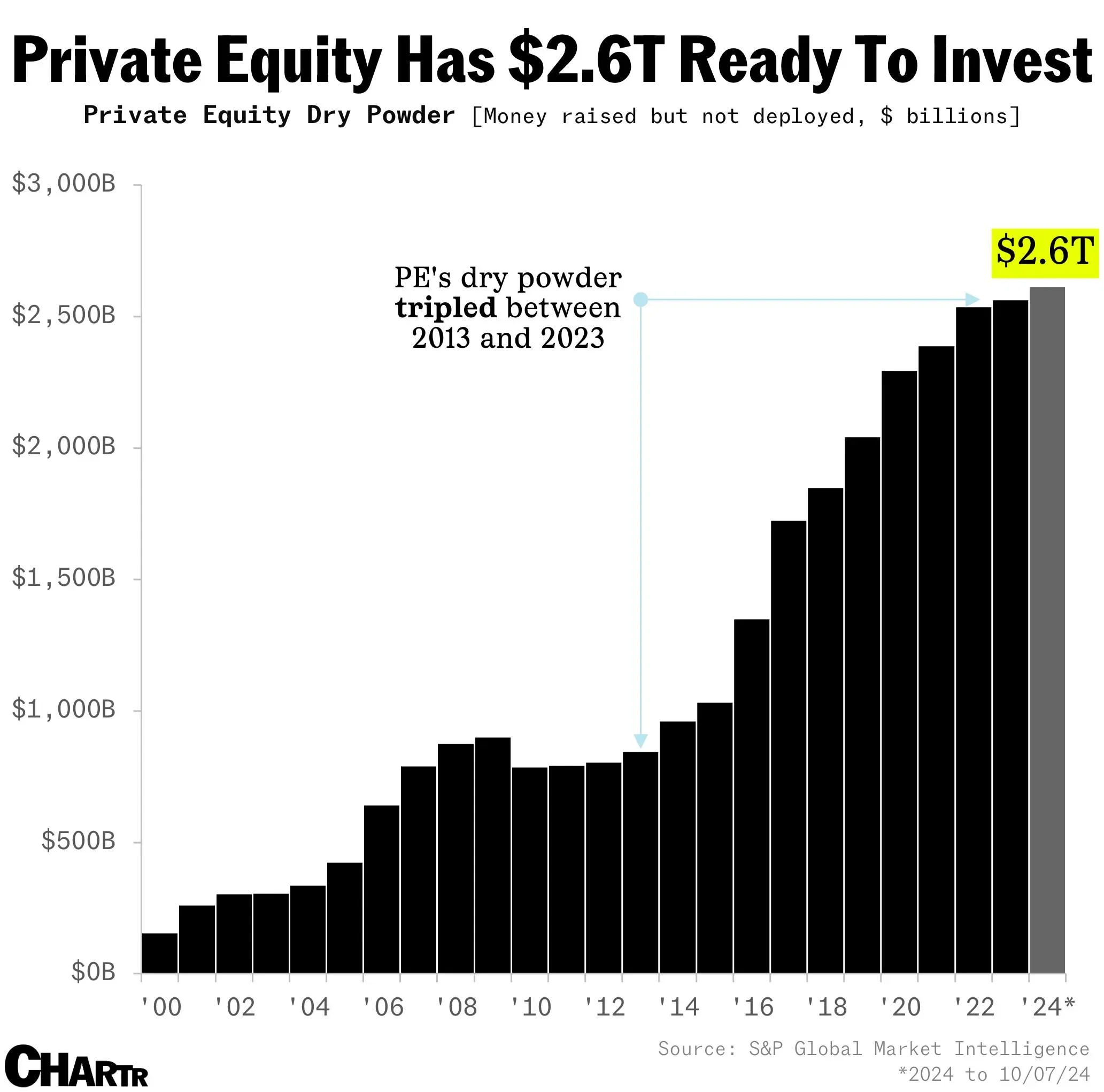 Private Equity Has $2.6T Ready To Invest