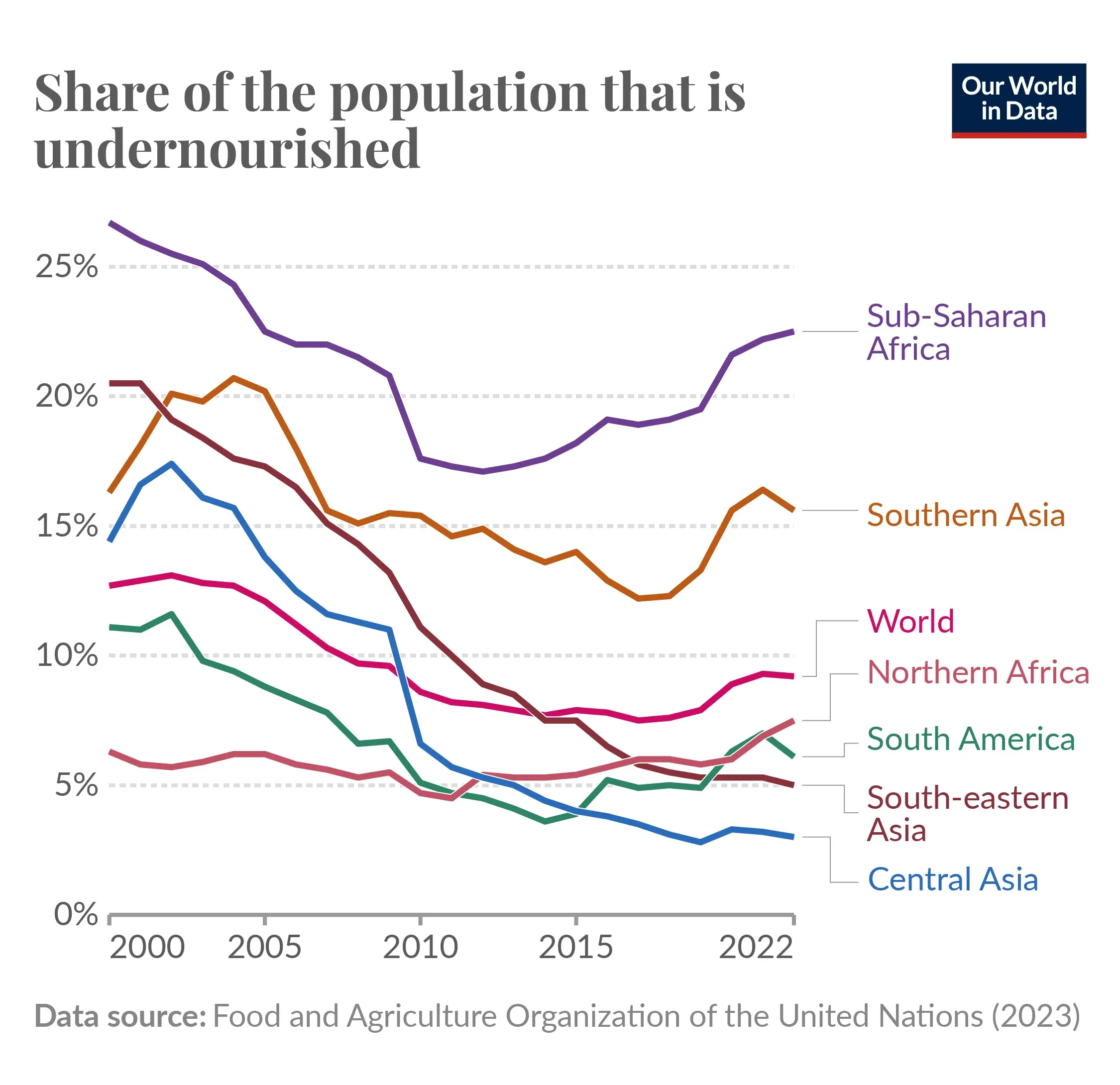 Progress on Reducing Global Hunger has Stagnated