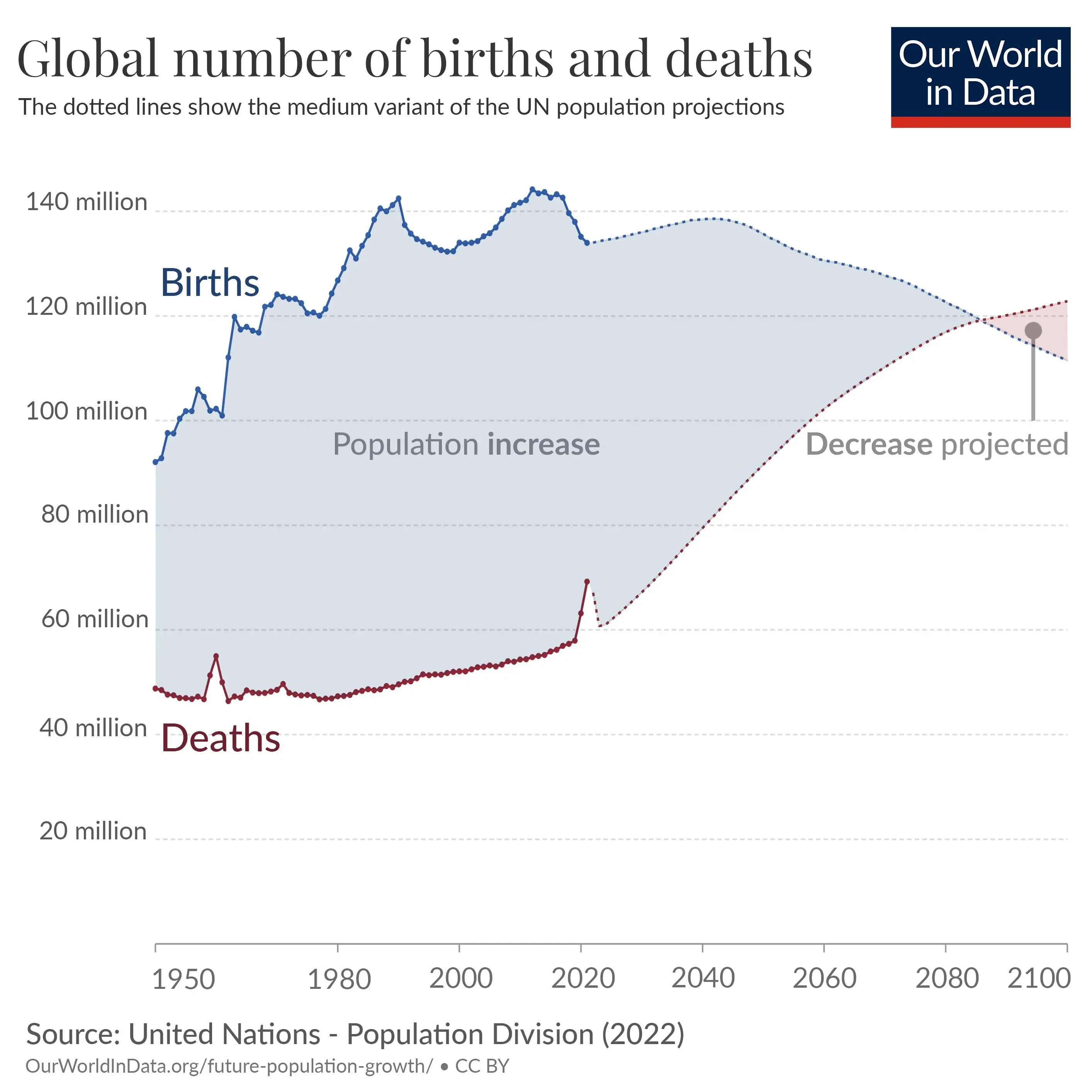 Projection: The Global Number of Births and Deaths