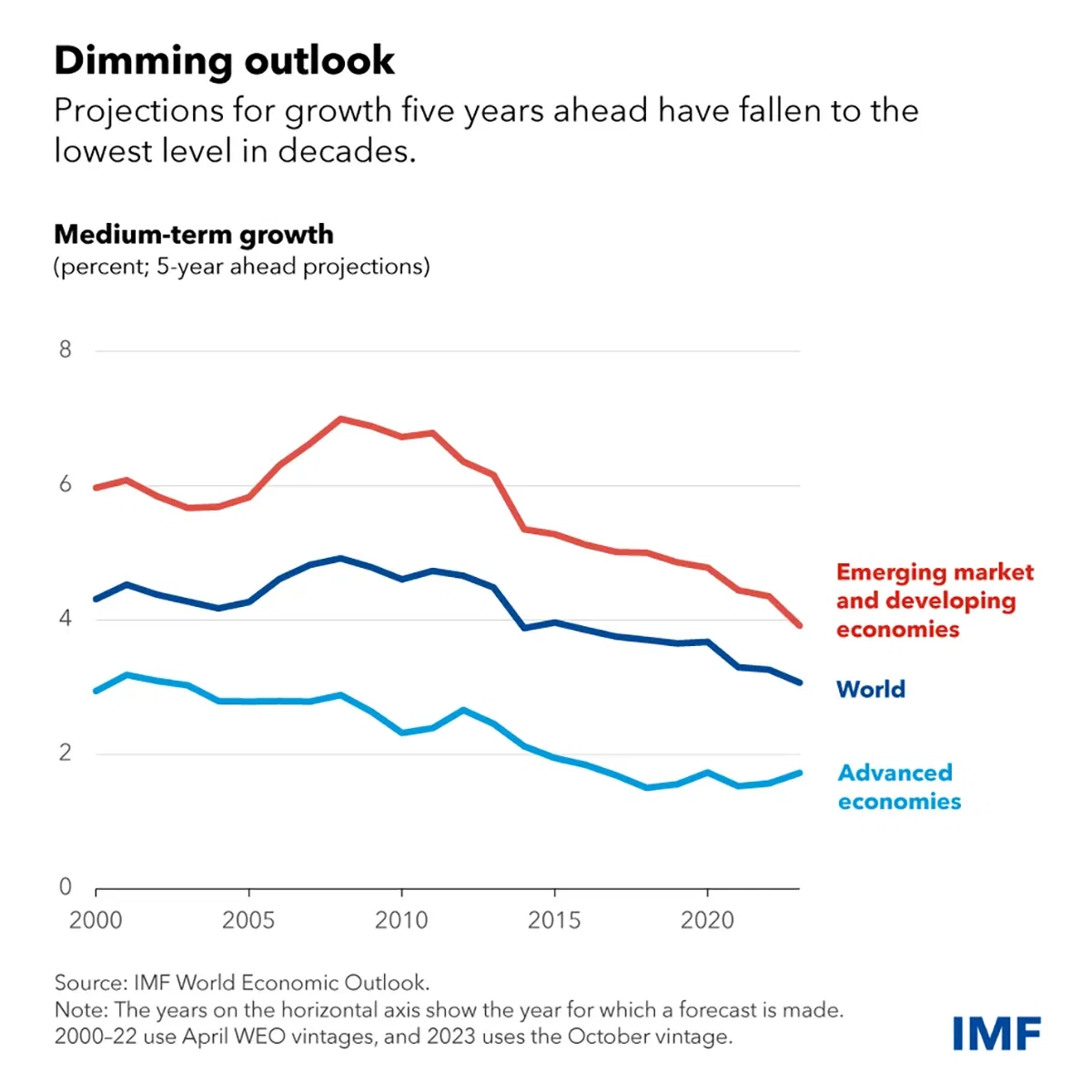 Projections for 5-Year Growth have Reached Lowest Level in Decades