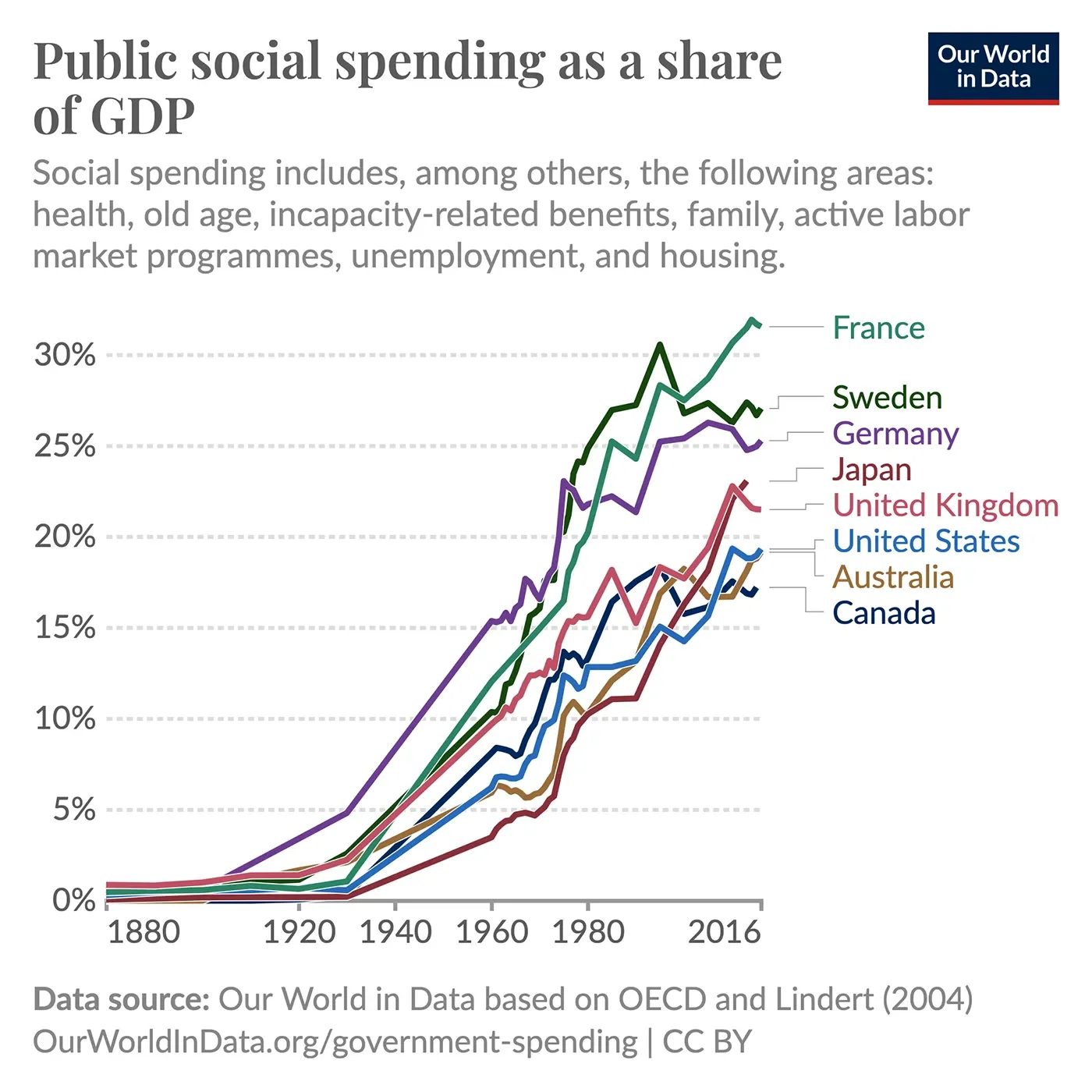 Public social spending as a share of GDP