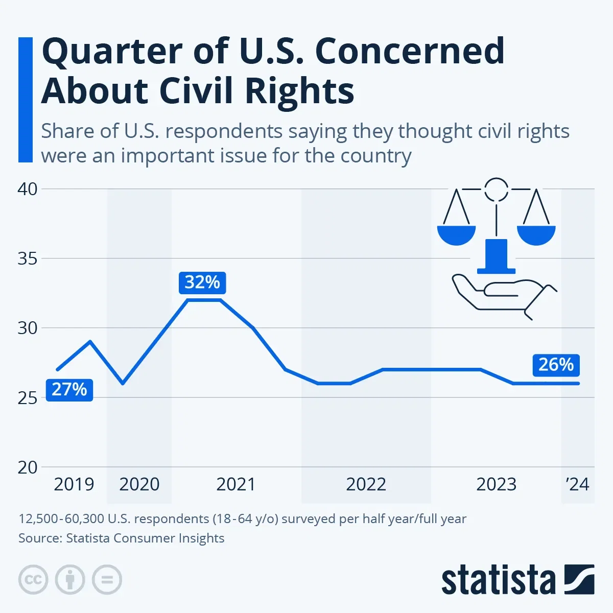 Quarter of U.S. Concerned About Civil Rights