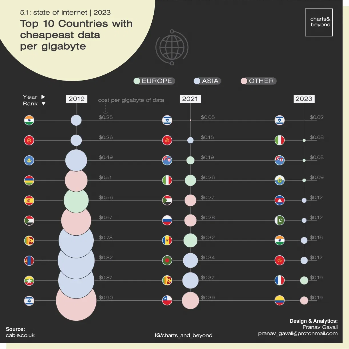 Ranked - Cheapest gigabyte of data in the world 🌎