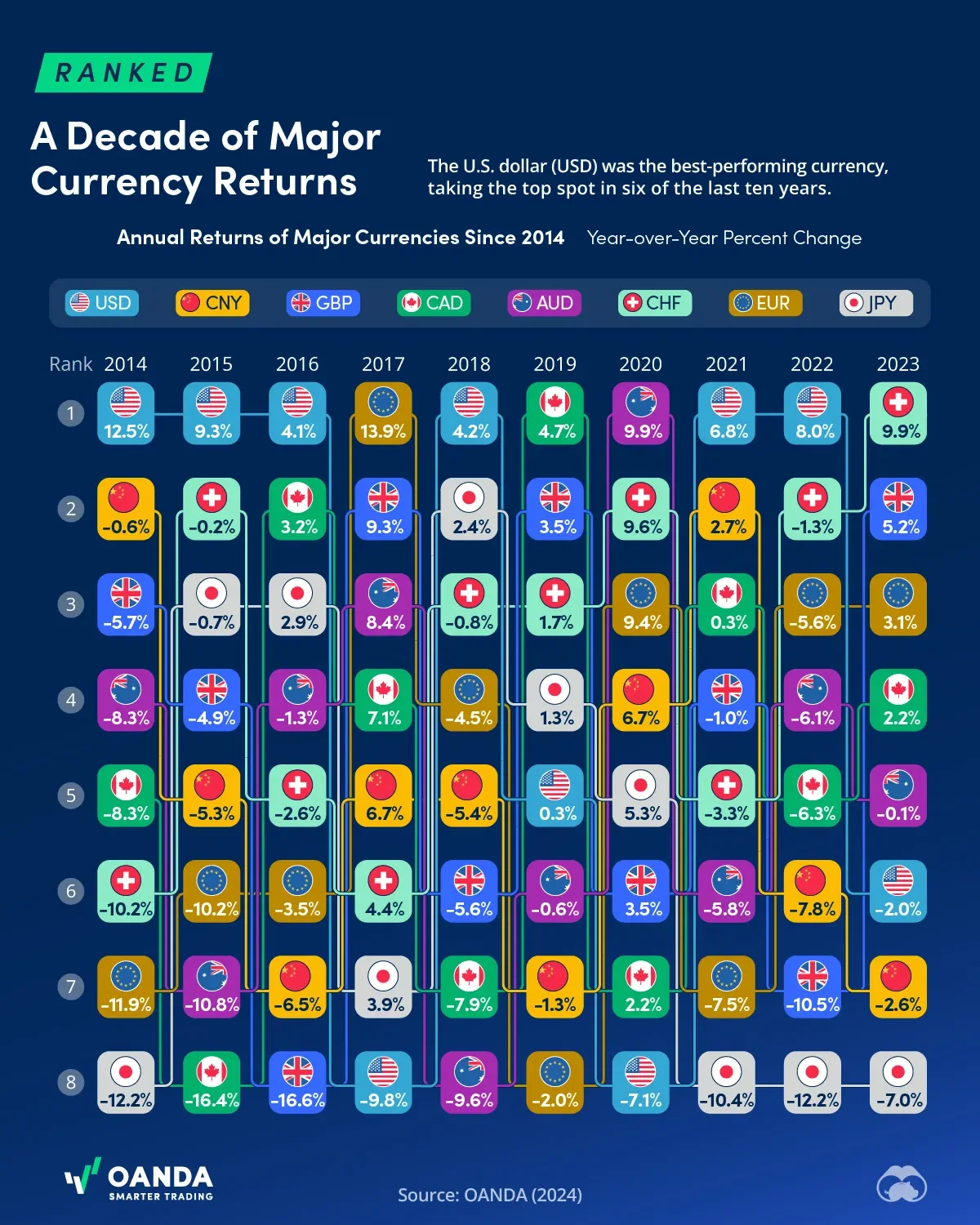 Ranked: A Decade of Major Currency Returns 💰