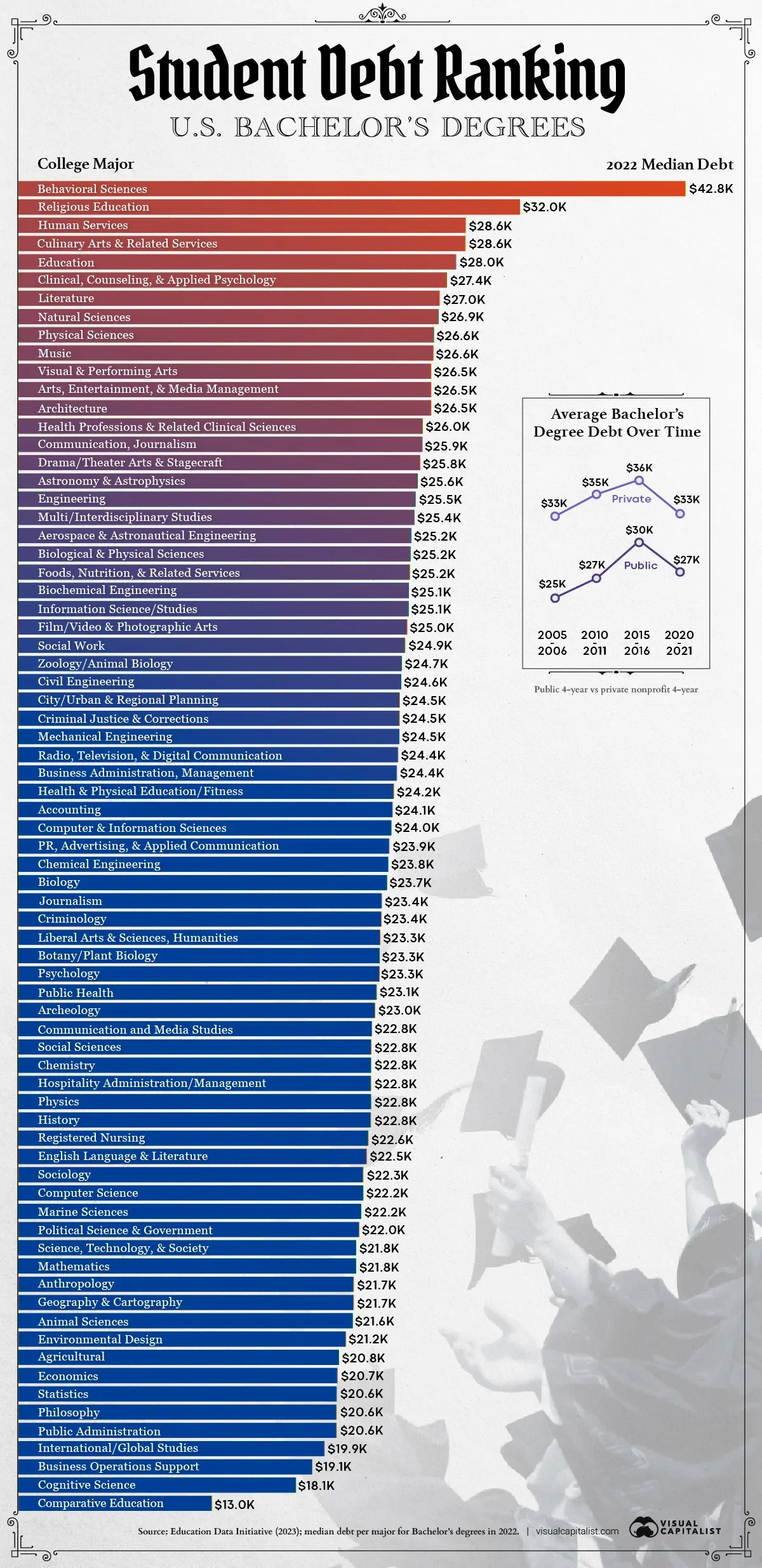 Ranked: Median Student Debt for a U.S. College Degree