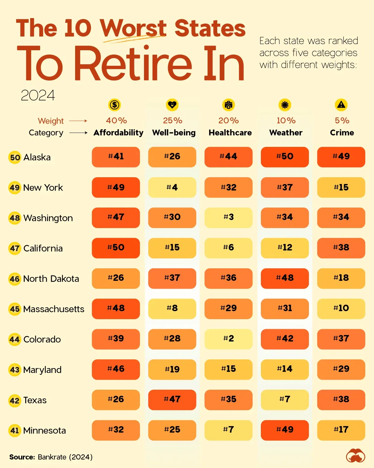 Ranked: The Worst U.S. States for Retirement 🌧️