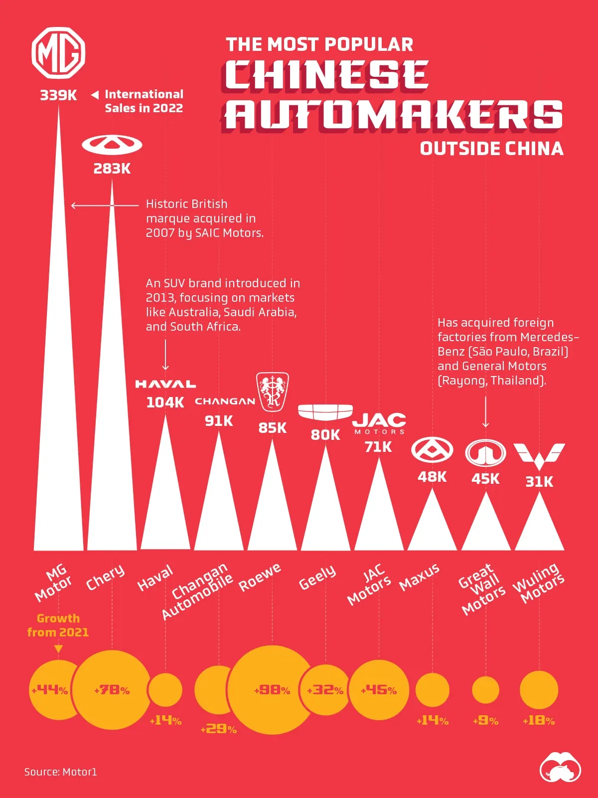 Ranked: Top Chinese Automakers Outside of China