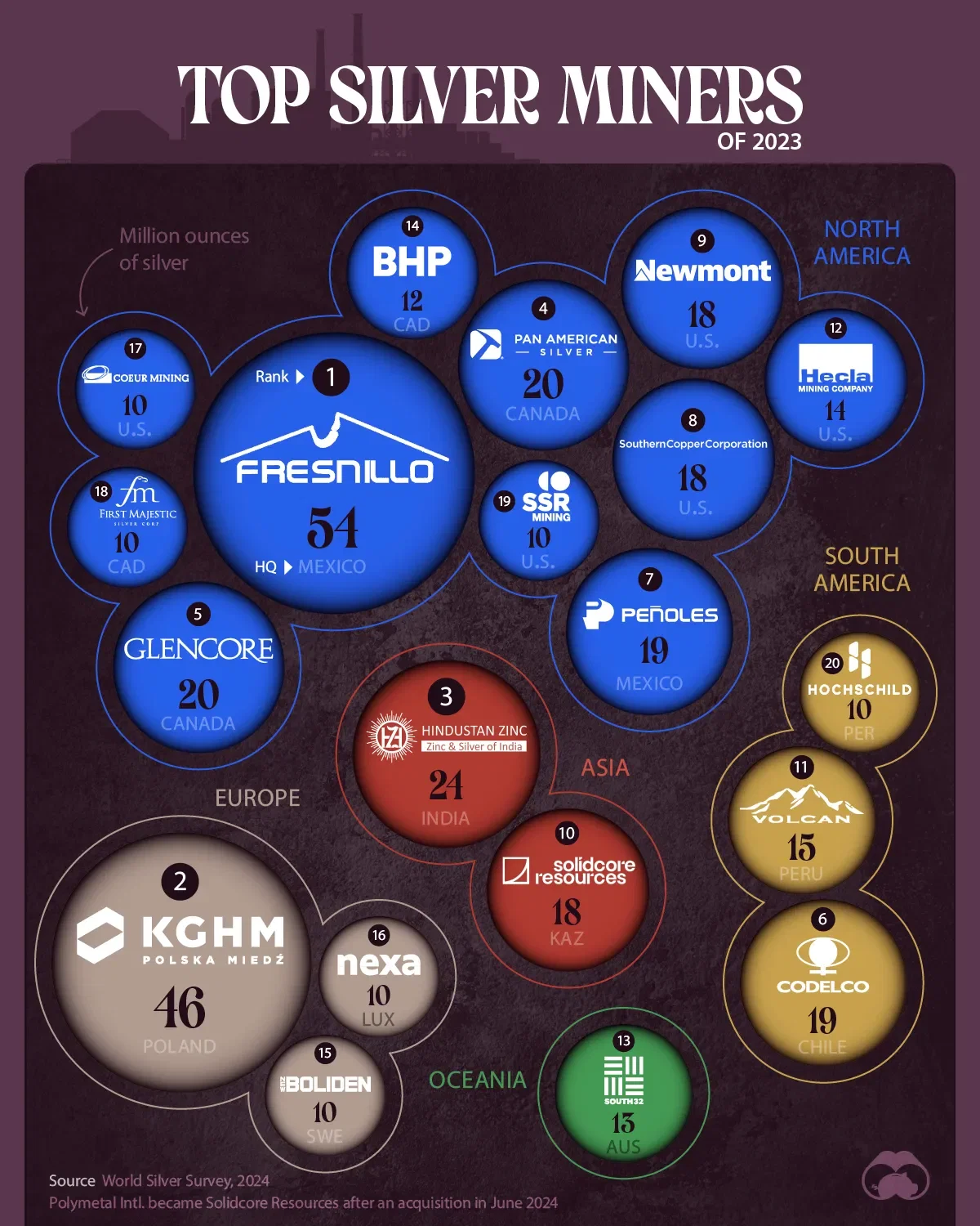 Ranked: Top Silver Producing Companies of 2023