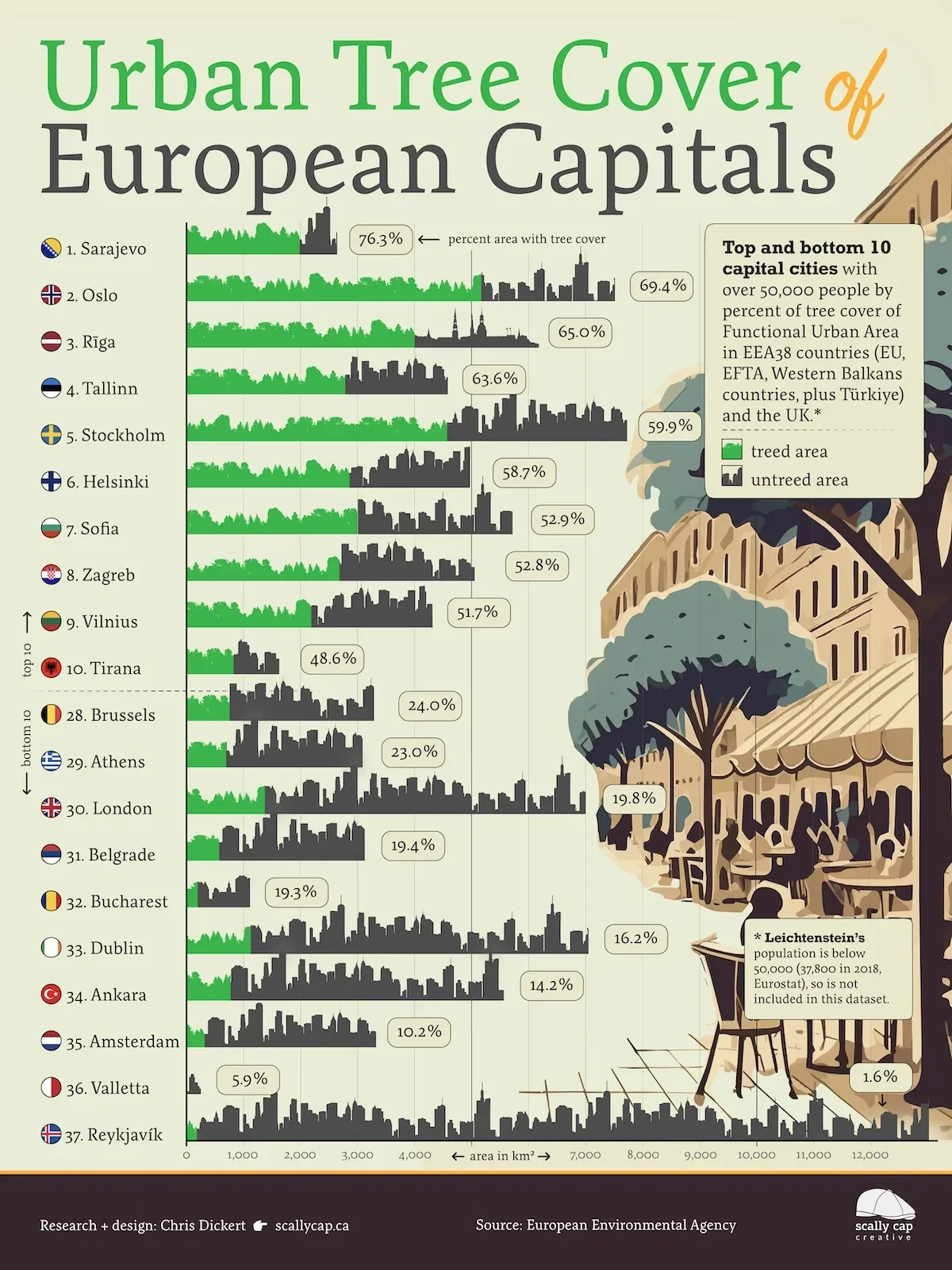 Ranked: Urban Tree Cover of European Capital Cities