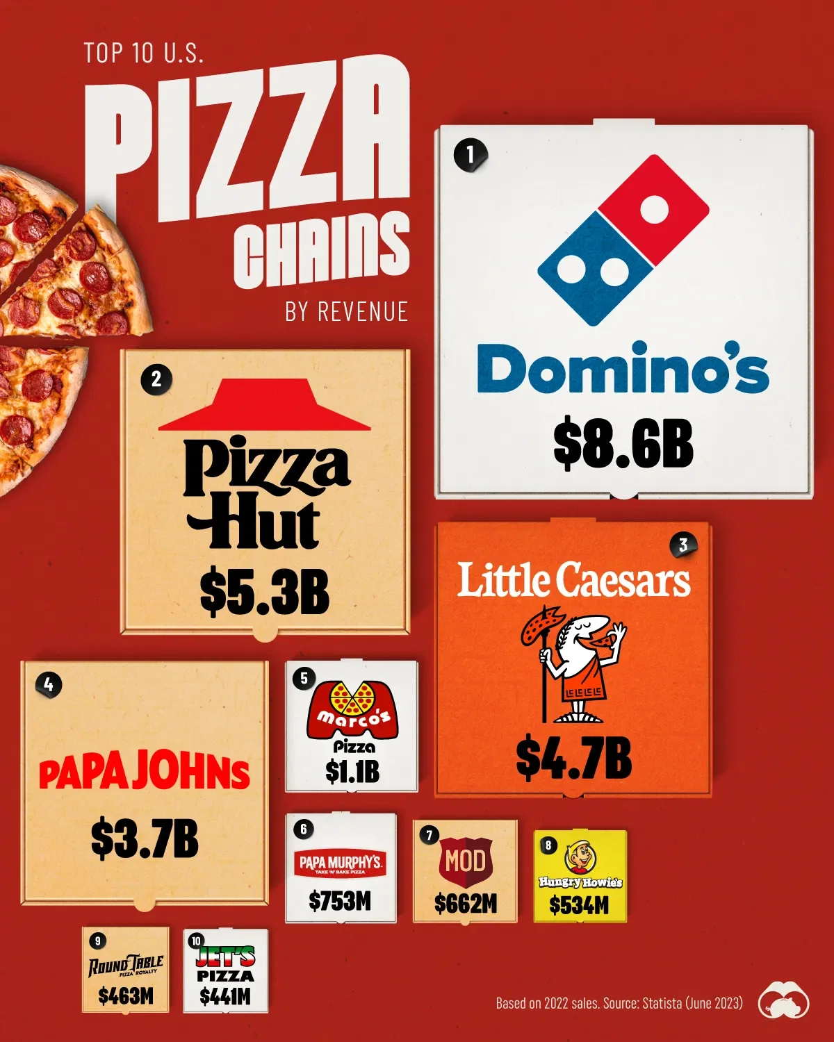 Ranking America’s Biggest Pizza Chains by 2022 Revenue 🍕
