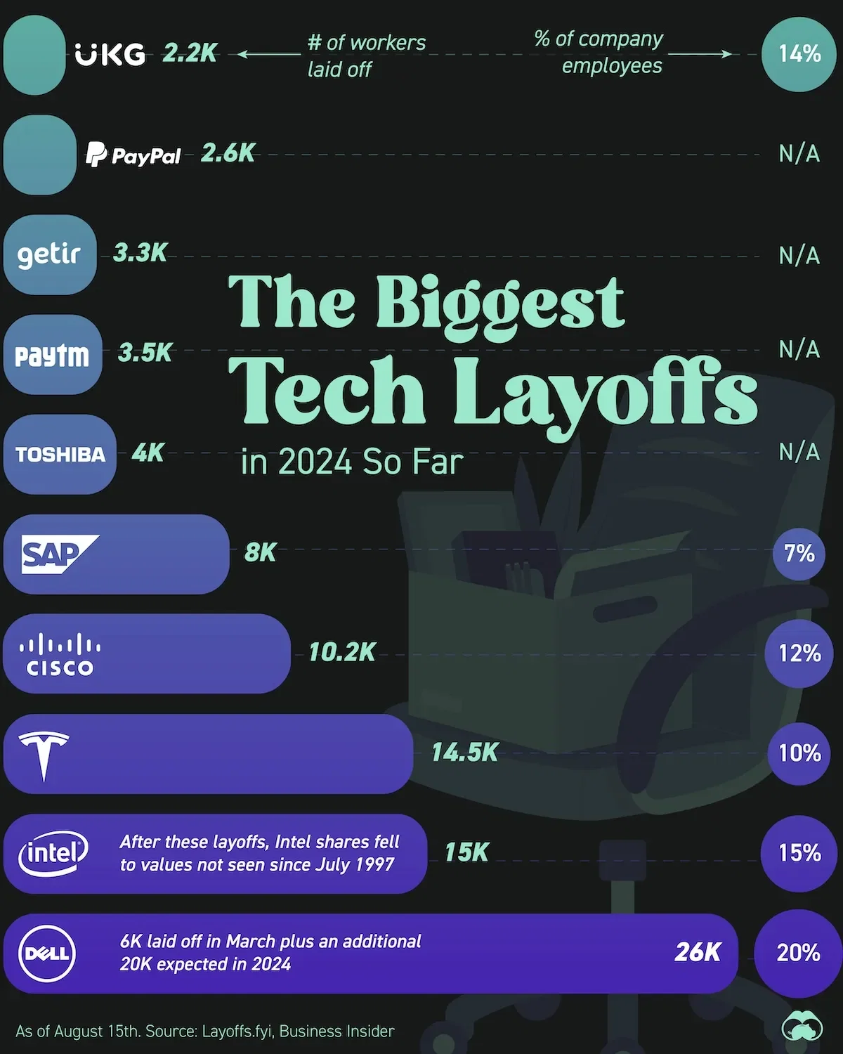 Ranking the Biggest Tech Layoffs in 2024 So Far 💻