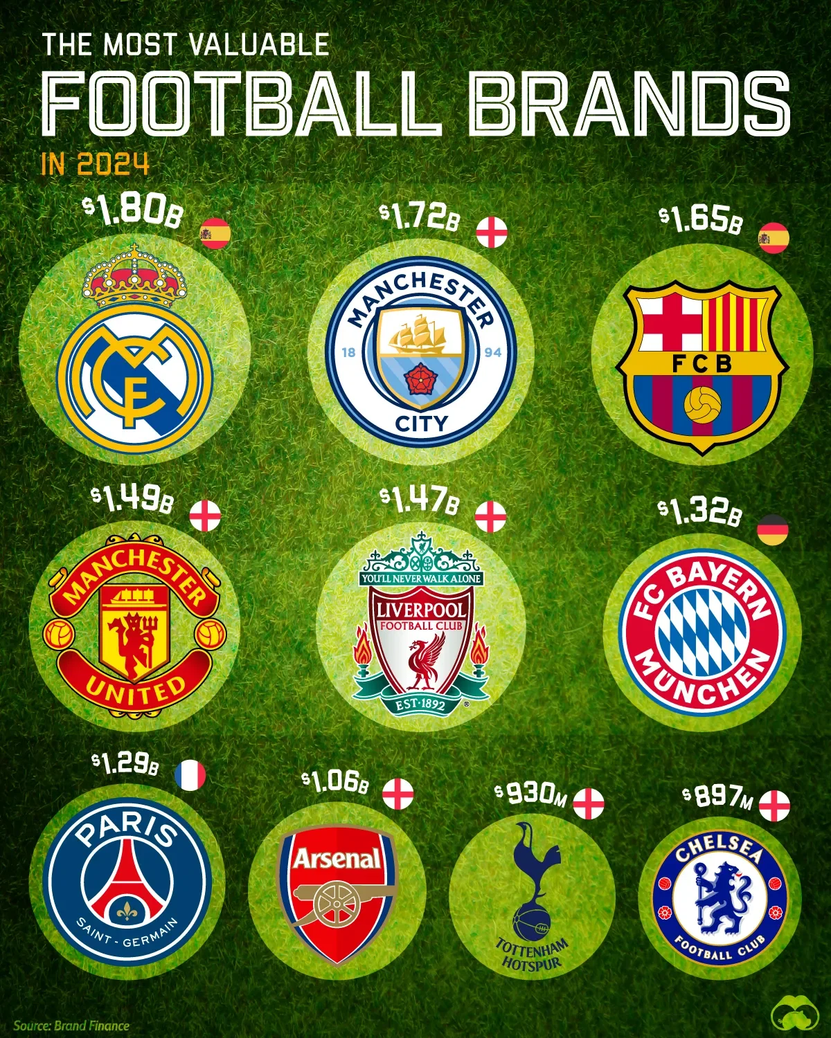 Real Madrid Is The Most Valuable Football Brand In 2024 🇪🇸