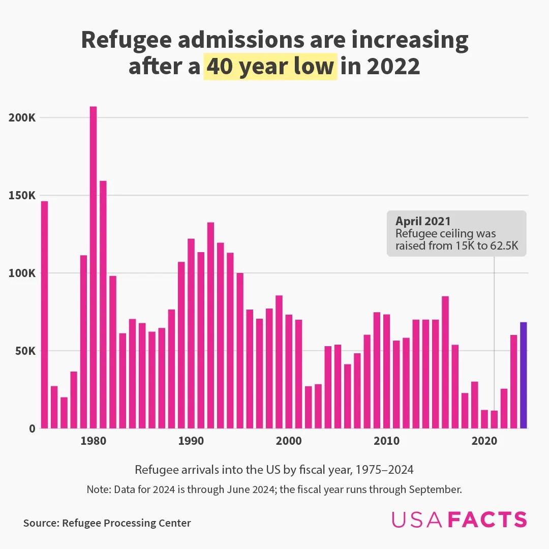 Refugee Admissions are Increasing After a 40 Year Low in 2022