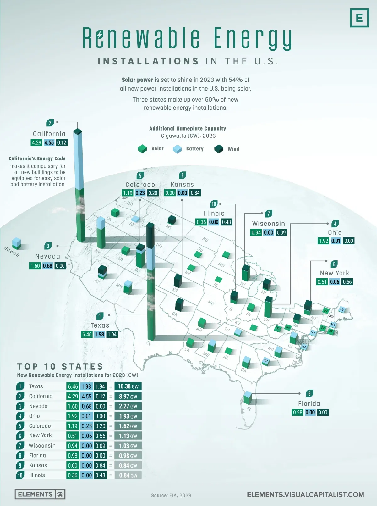 Renewable Energy and Battery Installations in the U.S. in 2023