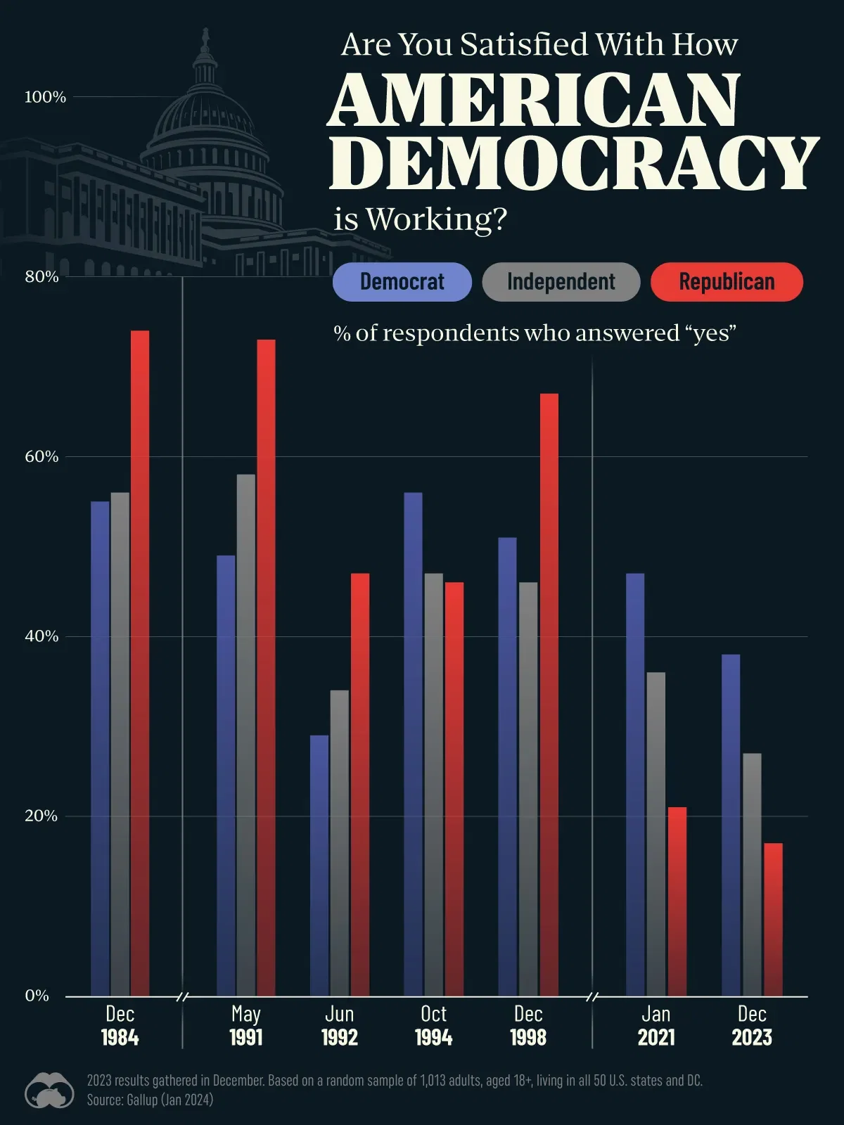 Republicans are the Least Satisfied With U.S. Democracy 👎