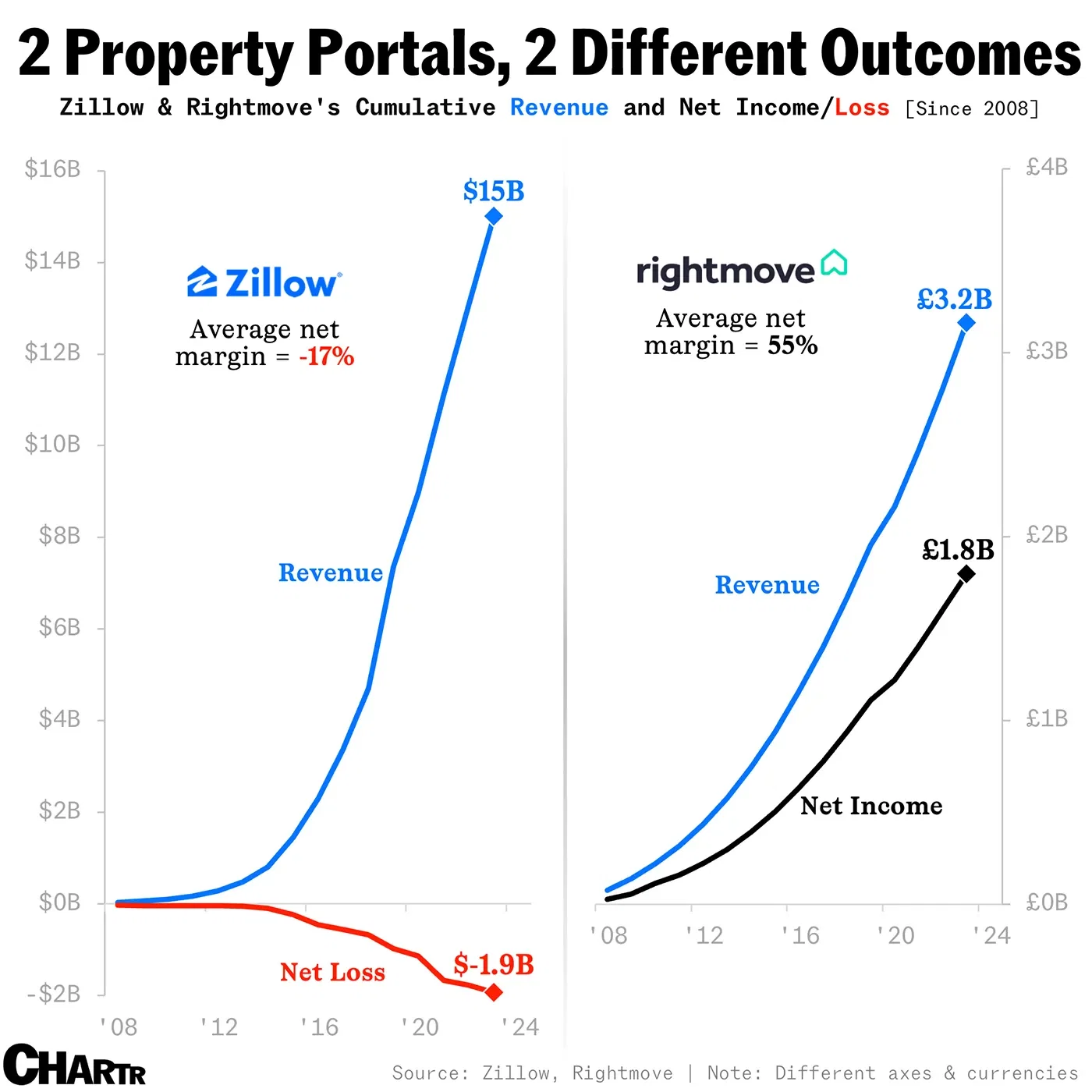 Rightmove, the British equivalent of Zillow, is wildly profitable