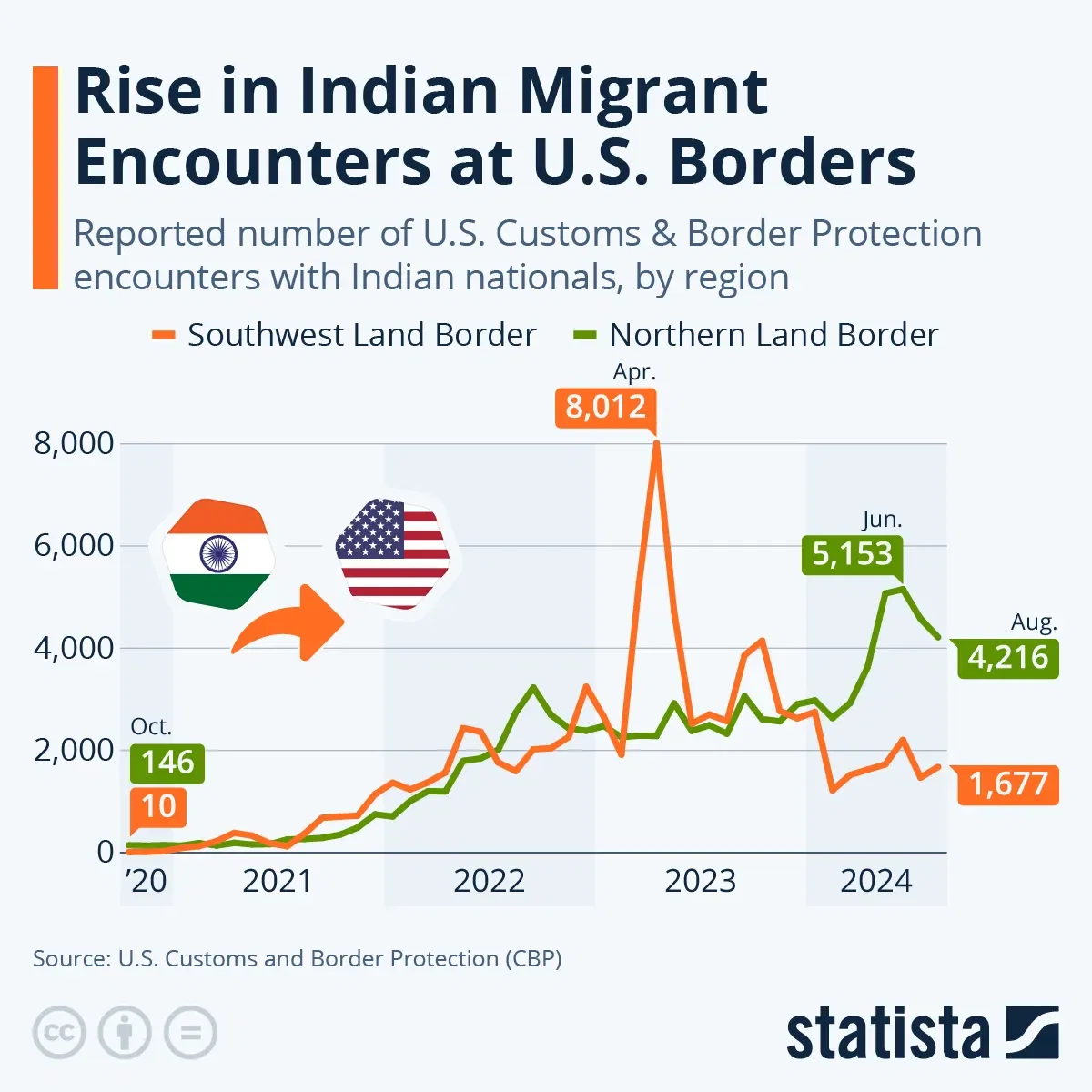 Rise in Indian Migrant Encounters in the U.S. Borders