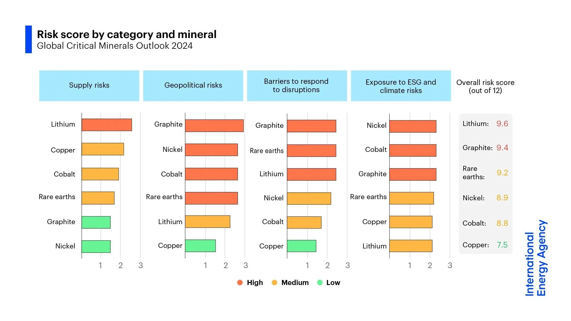 Risk Scores for Critical Minerals