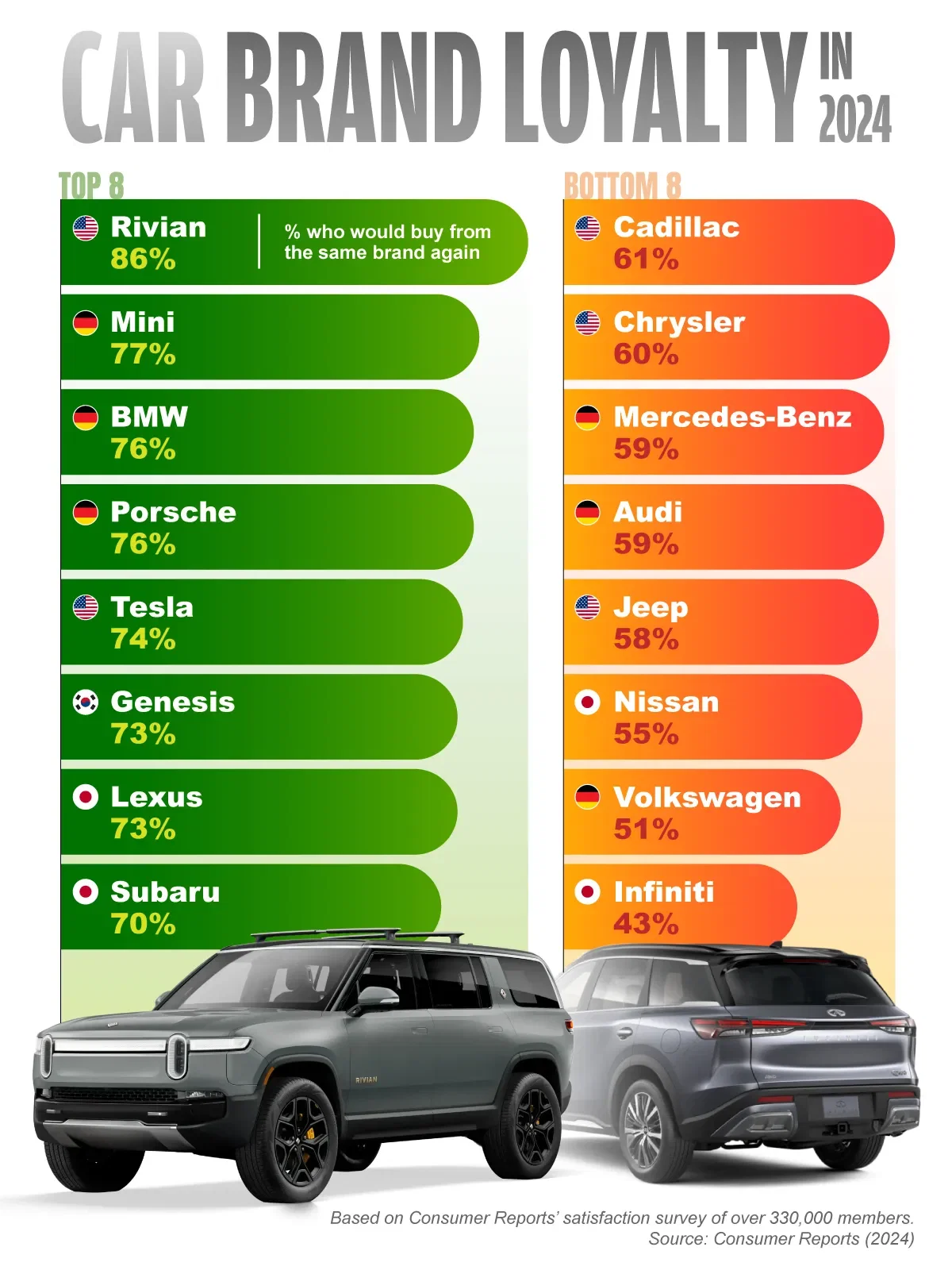 Rivian Has the Most Loyal Customers in the Industry Right Now