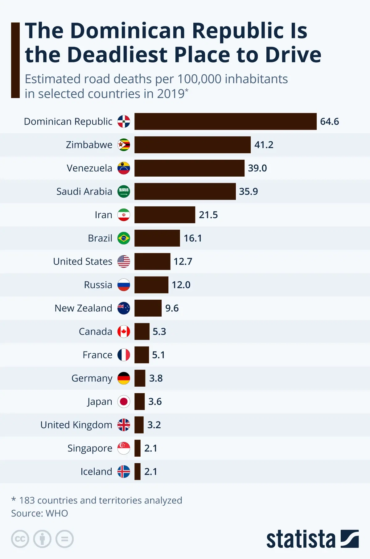 Road Deaths per 100,000 Inhabitants, by Country