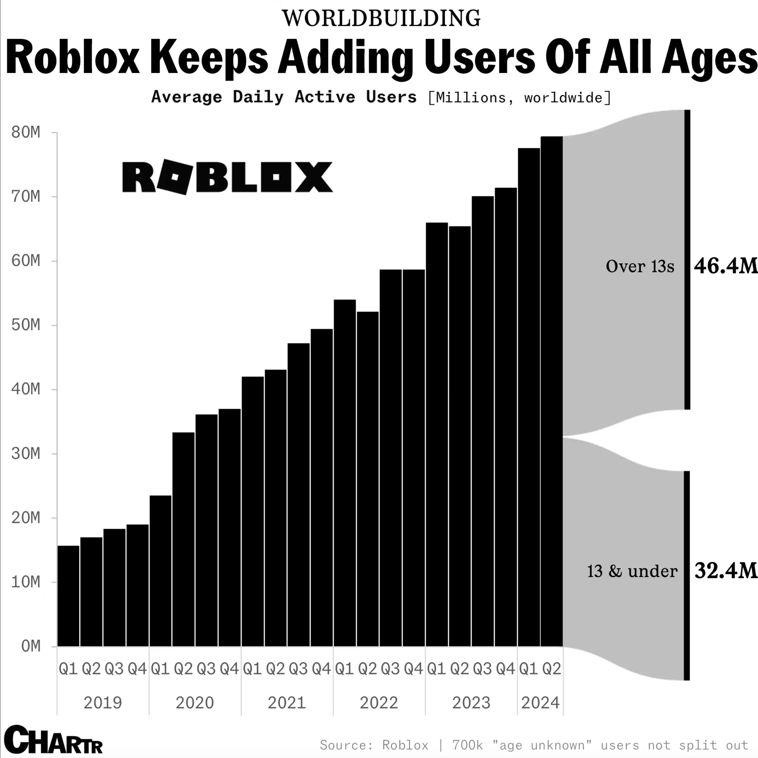 Roblox Keeps Adding Users of All Ages