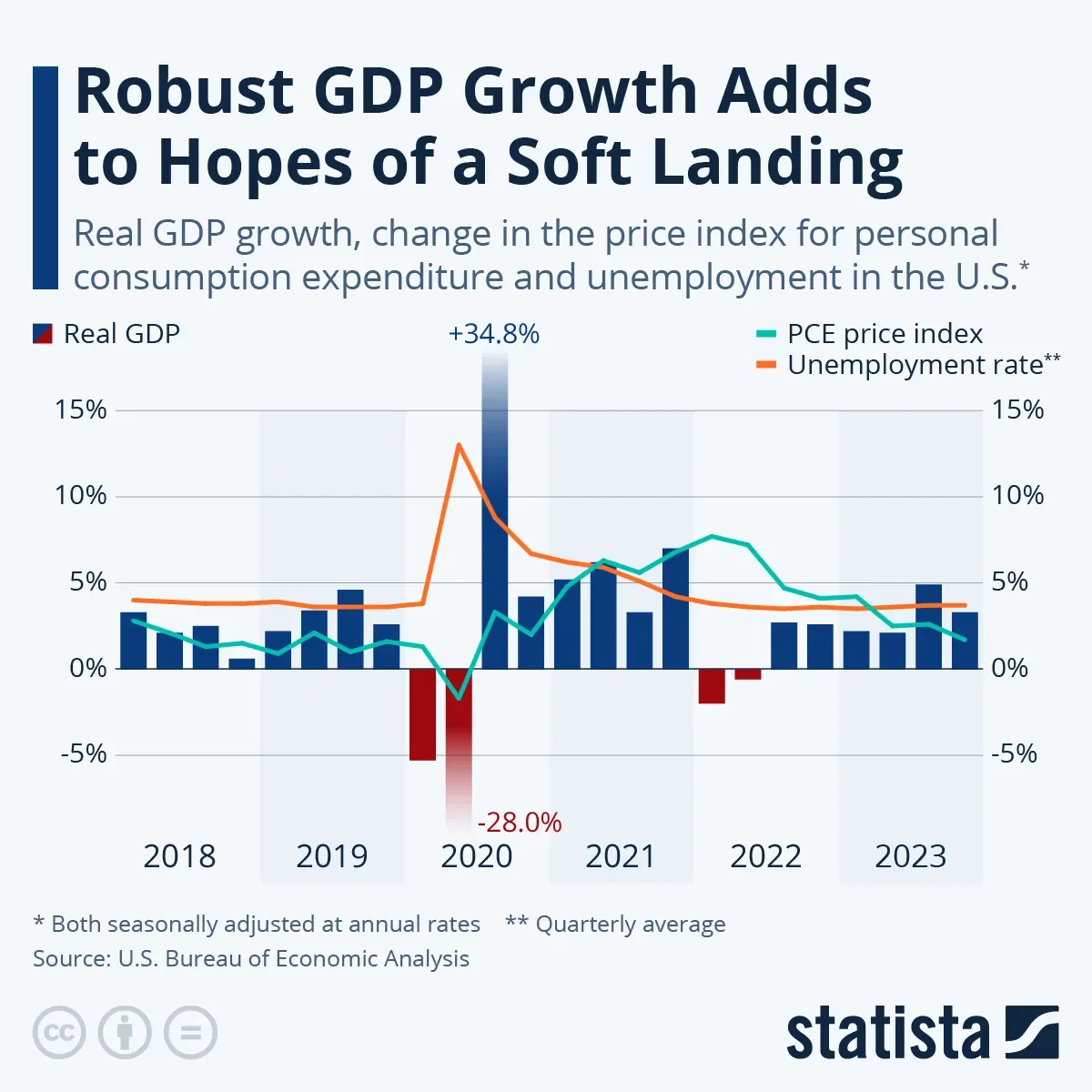 Robust GDP Growth Adds to Hopes of a Soft Landing