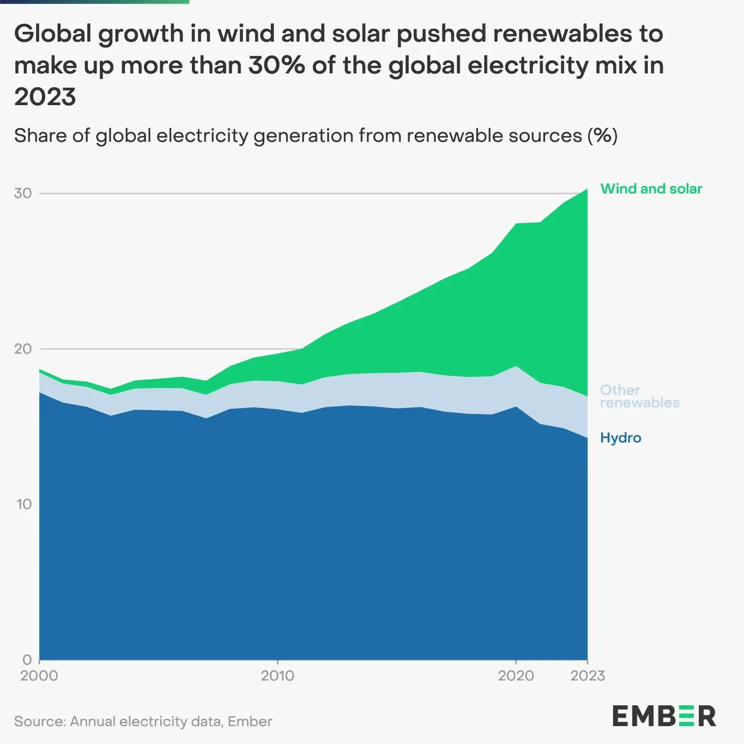 Robust Wind and Solar Growth Pushed Renewables Above 30% of the Global Electricity Mix