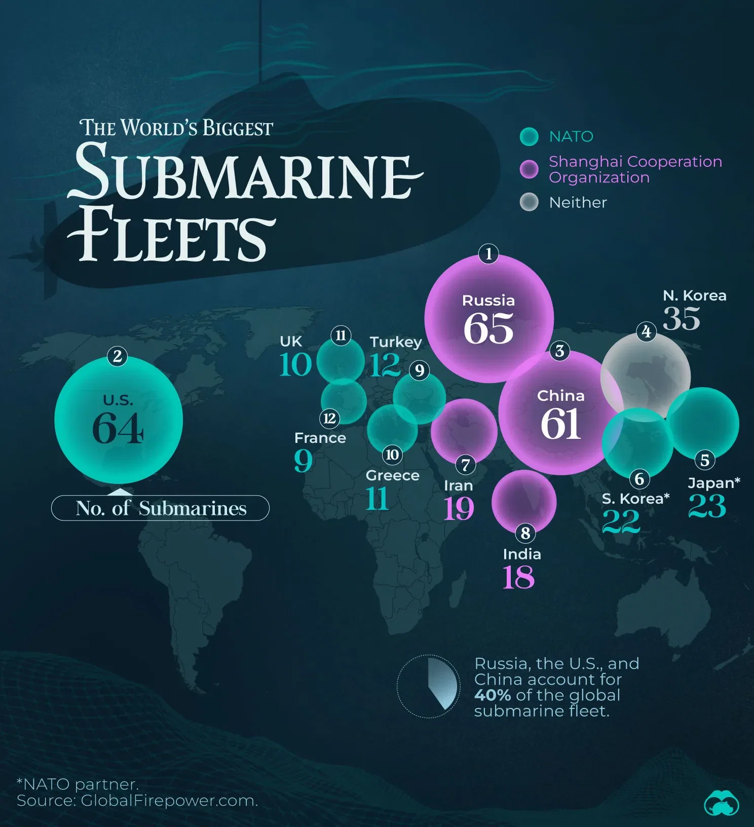 Russia, the U.S., and China Account for 40% of Global Submarine Fleets