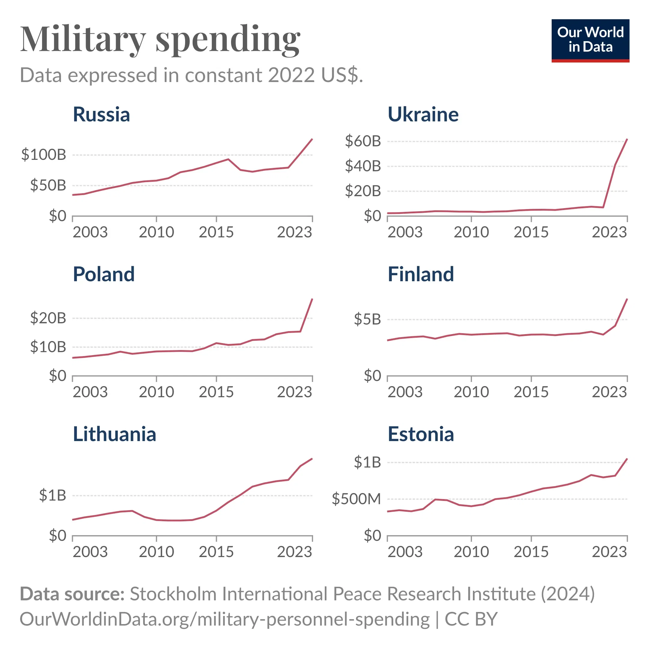Russia's Neighbors see an Uptick in Military Spending