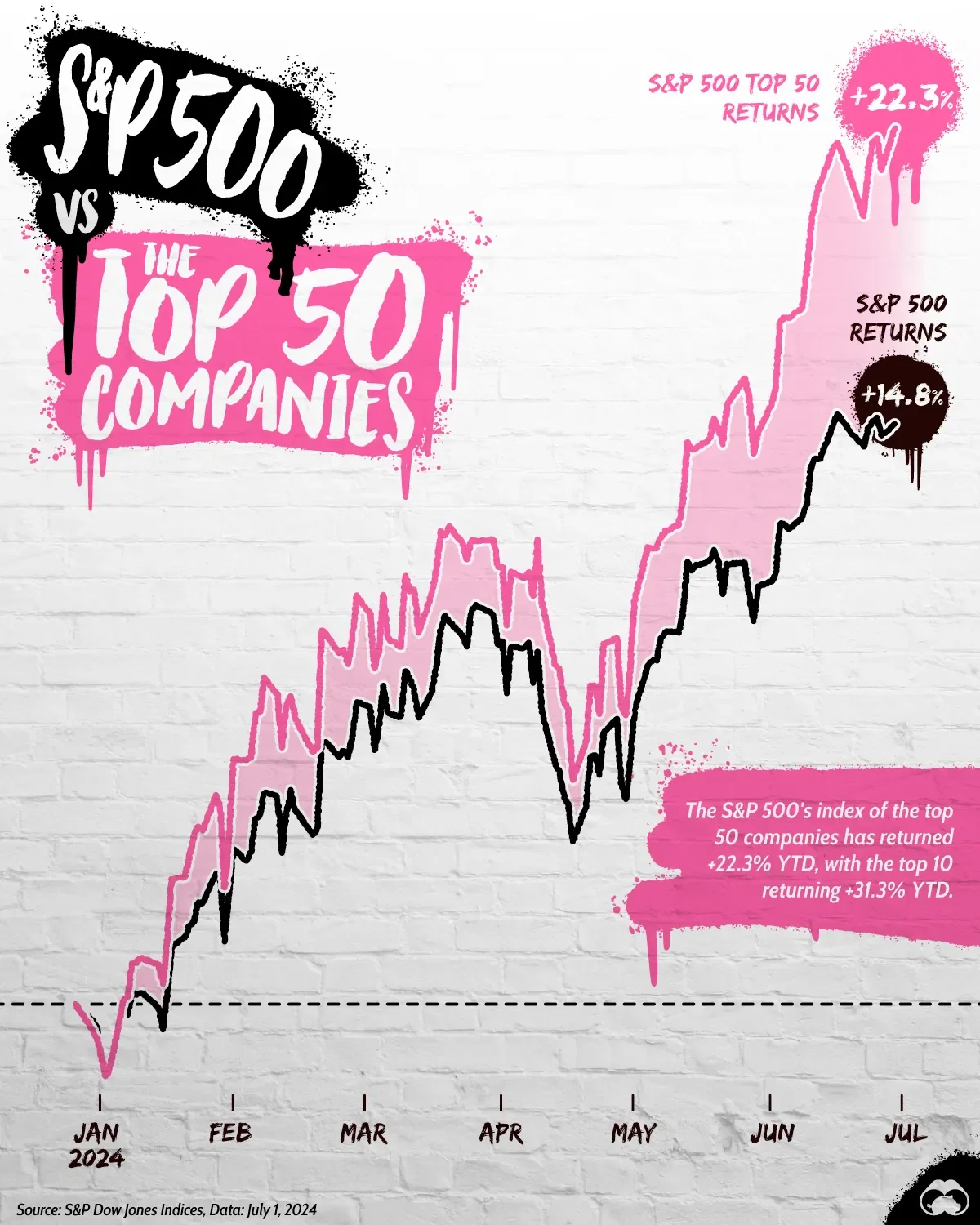 S&P 500 vs. the Top 50 Companies 📈