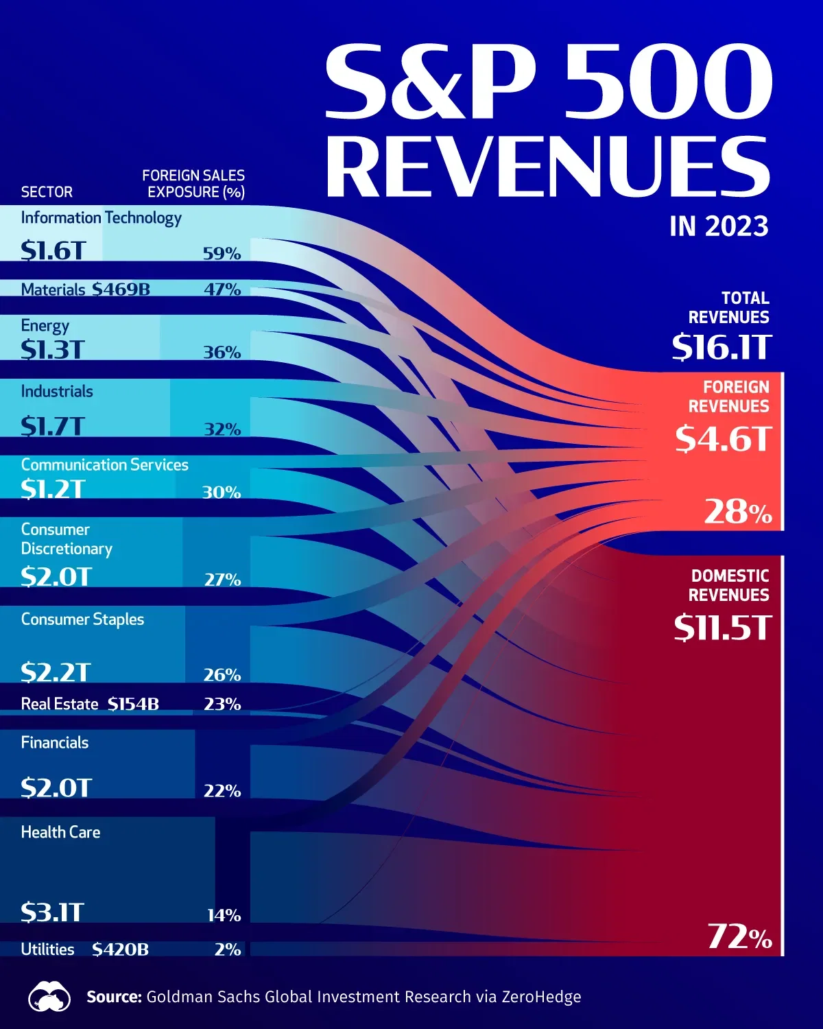S&P 500's Domestic vs. Foreign Revenues π