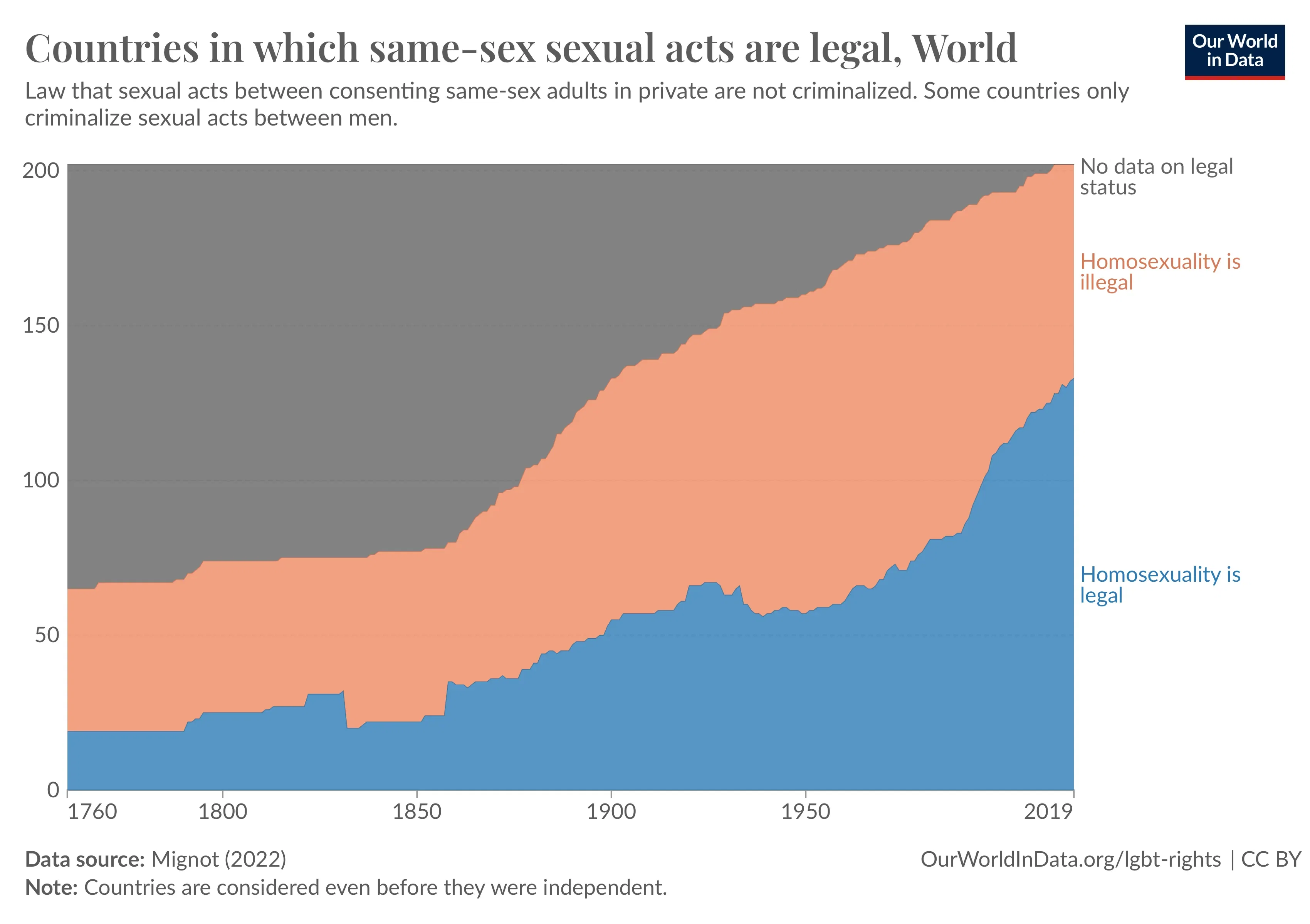 Same-Sex Relationships Have Become Legal in Two-Thirds of Countries